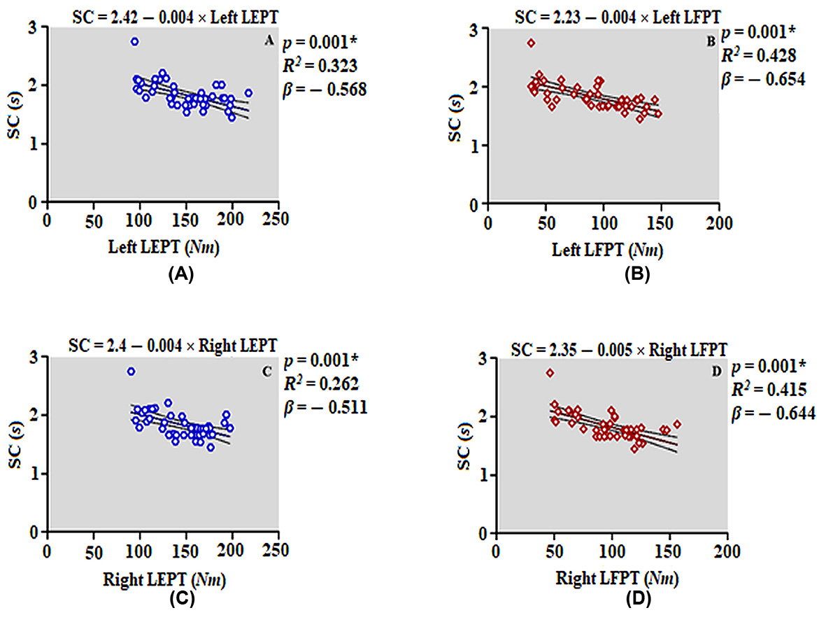 Relationship between sprint continuity and isokinetic leg
strength. (A) The relationship between sprint continuity and left LEPT. (B)
Relationship between sprint continuity and left LFPT. (C) Relationship between
sprint continuity and right LEPT. (D) Relationship between sprint continuity and
right LFPT. LEPT: leg extension peak torque; LFPT: leg flexion peak torque; SC:
sprint continuity. *: indicates statistically significant difference
(p < 0.05).