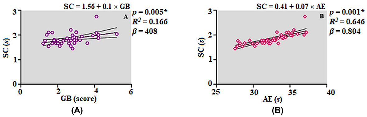 Relationship between sprint continuity, balance, and anaerobic
endurance. (A) The relationship between sprint continuity and GB. (B) The
relationship between sprint continuity and AE. GB: General balance score; AE:
Anaerobic endurance; SC: sprint continuity. *: indicates statistically
significant difference (p < 0.05).