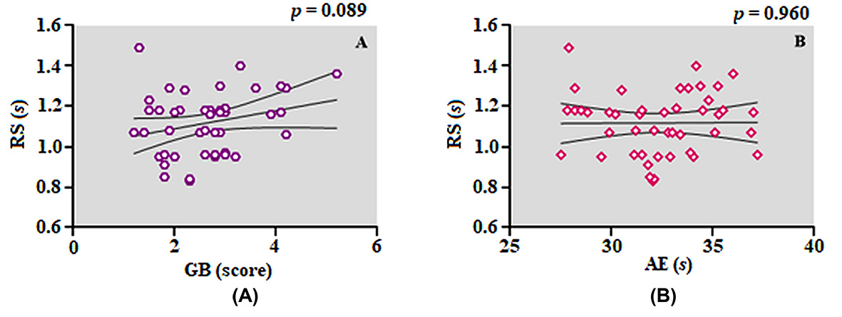 Relationship between reaction speed, balance, and anaerobic
endurance. (A) The relationship between reaction speed and GB. (B) The
relationship between reaction speed and AE. GB: general balance score; AE:
anaerobic endurance; RS: reaction speed.