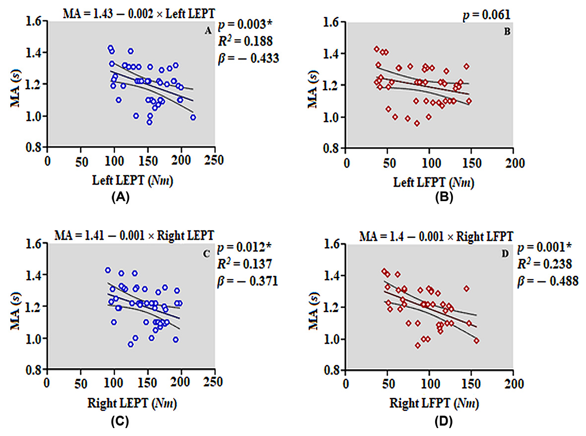 Relationship between mid-acceleration and isokinetic leg
strength. (A) Relationship between mid-acceleration and left LEPT. (B)
Relationship between mid-acceleration and left LFPT. (C) Relationship between
mid-acceleration and right LEPT. (D) Relationship between mid-acceleration and
right LFPT. LEPT: leg extension peak torque; LFPT: leg flexion peak torque; MA:
mid-acceleration. *: indicates statistically significant difference
(p < 0.05).