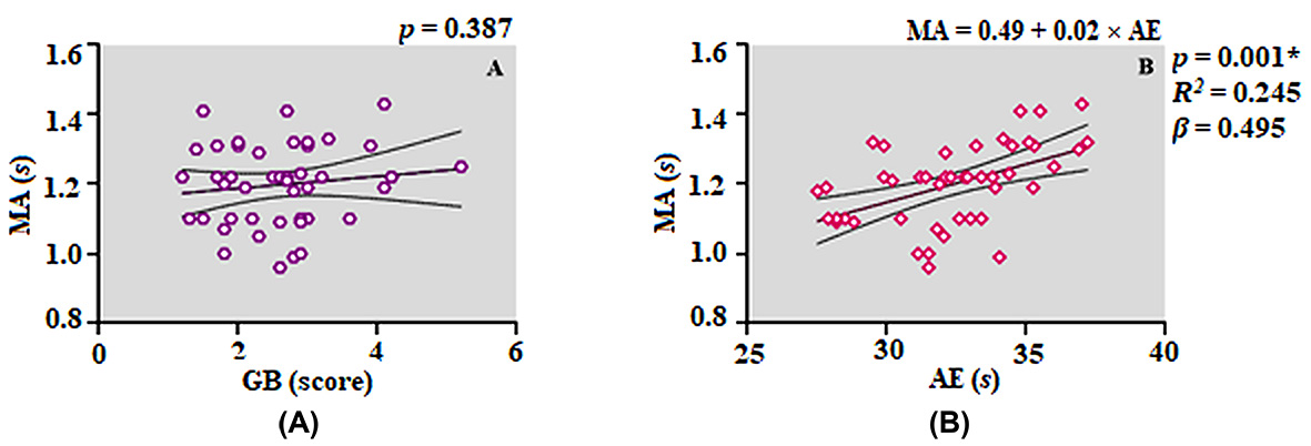 Relationship between mid-acceleration, balance, and anaerobic
endurance. (A) The relationship between mid-acceleration and GB. (B) The
relationship between mid-acceleration and AE. GB: general balance score; AE:
anaerobic endurance; MA: mid-acceleration. *: indicates statistically
significant difference (p < 0.05).