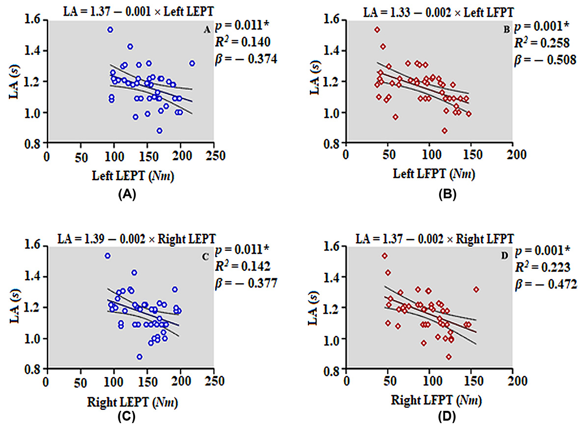 Relationship between late acceleration and isokinetic leg
strength. (A) Relationship between late acceleration and left LEPT. (B)
Relationship between late acceleration and left LFPT. (C) Relationship between
late acceleration and right LEPT. (D) Relationship between late acceleration and
right LFPT. LEPT: leg extension peak torque; LFPT: leg flexion peak torque; LA:
late acceleration. *: indicates statistically significant difference
(p < 0.05).