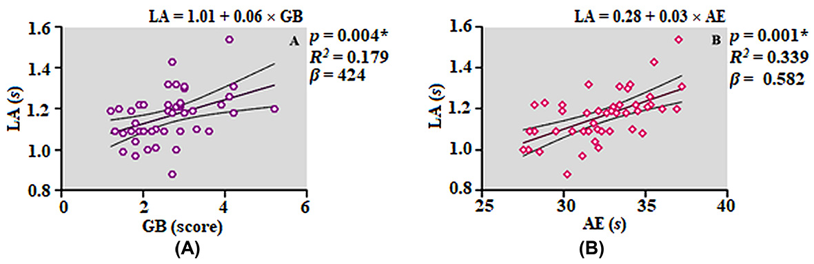 Relationship between late acceleration, balance, and anaerobic
endurance. (A) The relationship between late acceleration and GB. (B) The
relationship between late acceleration and AE. GB: general balance score; AE:
anaerobic endurance; LA: late acceleration. *: indicates statistically
significant difference (p < 0.05).