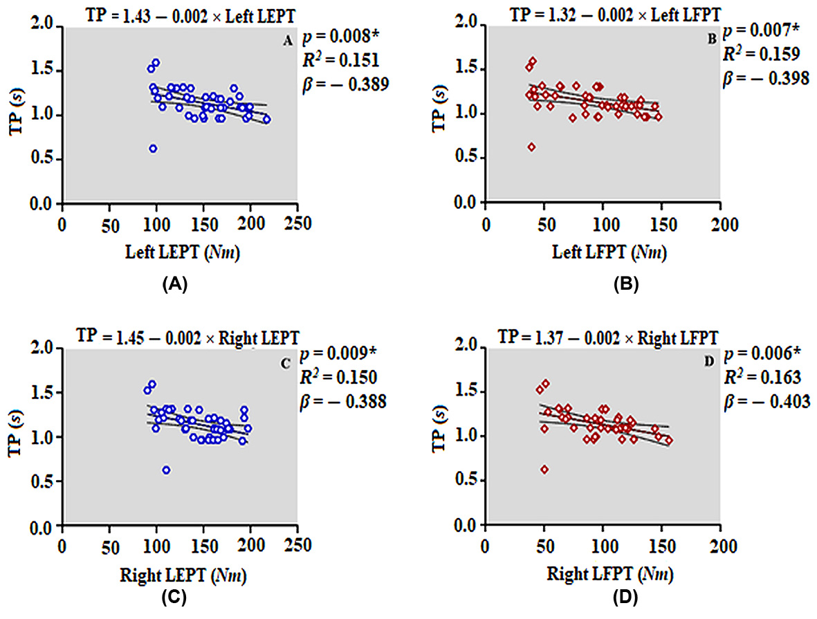 Relationship between transition phase and isokinetic leg
strength. (A) Relationship between transition phase and left LEPT. (B)
Relationship between transition phase and left LFPT. (C) Relationship between
transition phase and right LEPT. (D) Relationship between transition phase and
right LFPT. LEPT: leg extension peak torque; LFPT: leg flexion peak torque; TP:
transition phase. *: indicates statistically significant difference
(p < 0.05).