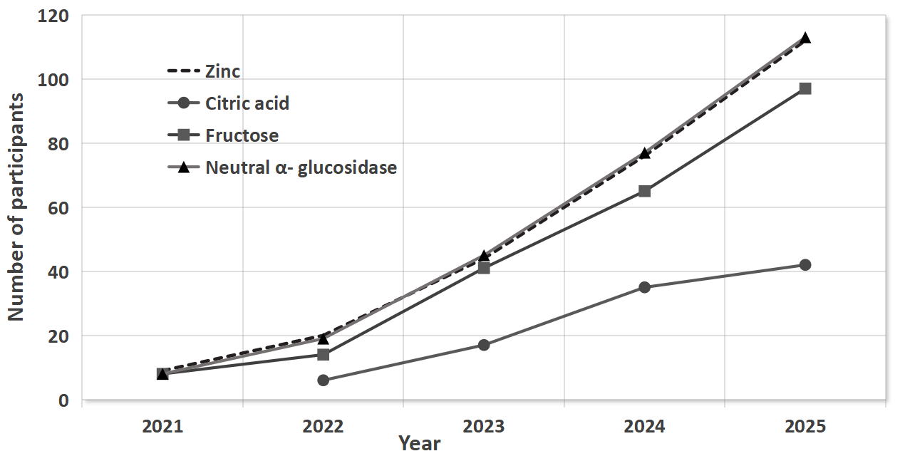 The number of participants in the EQA program for
seminal biomarkers (zinc, citrate, fructose, and neutral α-glucosidase)
in the period of 2021 to 2025.