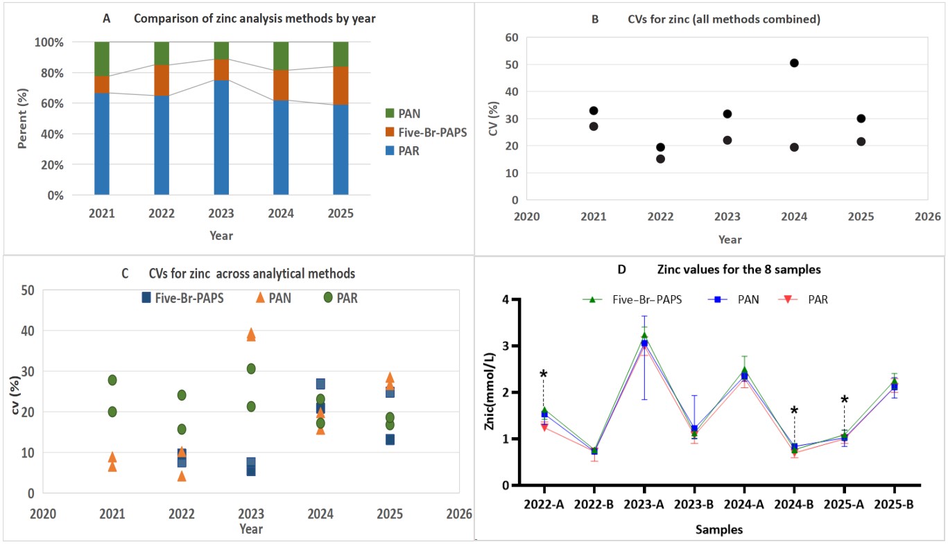 Comparative evaluation of zinc detection methodologies 
(2021–2025). (A) Method utilization trends, (B) Overall coefficient of 
variation (CV), (C) Method-specific CV comparisons, and (D) Comparison of zinc 
values using various analytical methods. PAN: 1-(2-Pyridylazo)-2-naphthol; PAR: 
4-(2-Pyridylazo) resorcinol monosodium salt; Five-Br-PAPS: 
2-(5-Bromo-2-pyridylazo)-5-[N-propyl-N-(3-sulfopropyl)amino]phenol. *: 
p < 0.05 (significant difference between methods).
