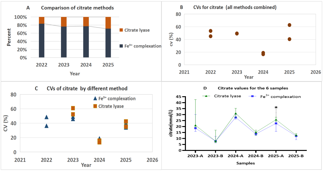 Comparative performance evaluation of citrate detection
methodologies (2022–2025). (A) Method utilization trends for citrate, (B)
Overall coefficient of variation (CV) across all methods, (C) Method-specific CV
comparison, and (D) Comparison of citrate values using various analytical
methods. *: p < 0.05 (significant difference between
methods).