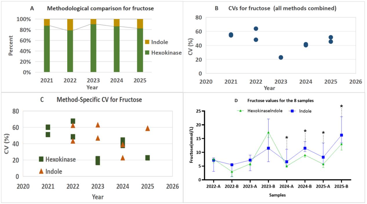 Methodological performance summary of fructose
(2021–2025). (A) Method utilization trends for fructose, (B) Overall
coefficient of variation (CV) across all methods, (C) Method-specific CV
comparison, and (D) Comparison of fructose values using various analytical
methods. *: p < 0.05 (significant difference between
methods).