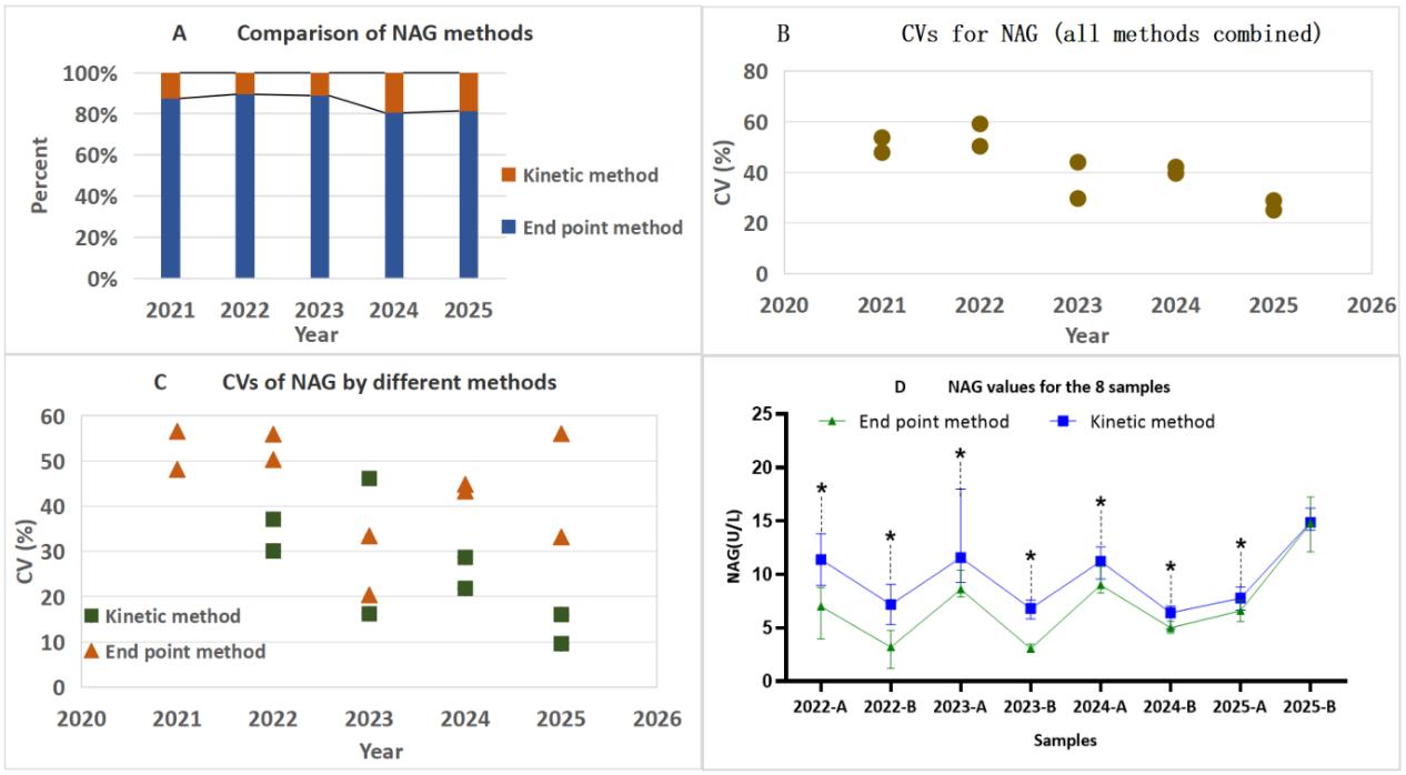 The overall implementation and performance
characteristics of neutral α-glucosidase (NAG) detection during
2021–2025. (A) Comparison of analytical methods, (B) Overall coefficient of
variation (CV), (C) CV stratified by analytical methods, and (D) Comparison of
NAG values using various analytical methods. *: p < 0.05
(significant difference between methods).
