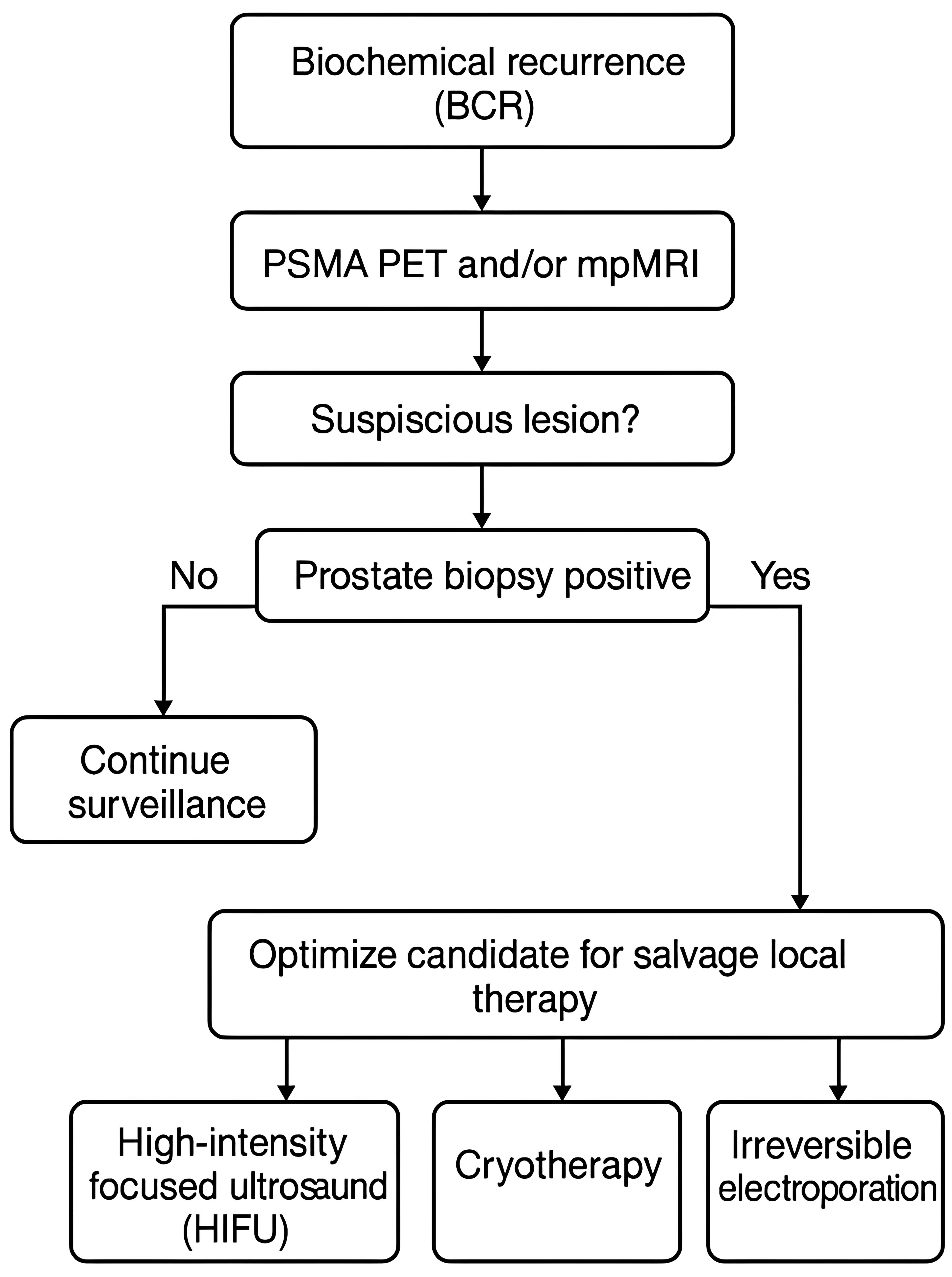 Clinical decision flowchart for BCR. PSMA: prostate-specific
membrane antigen; PET: positron emission tomography; mpMRI: Multiparametric MRI.