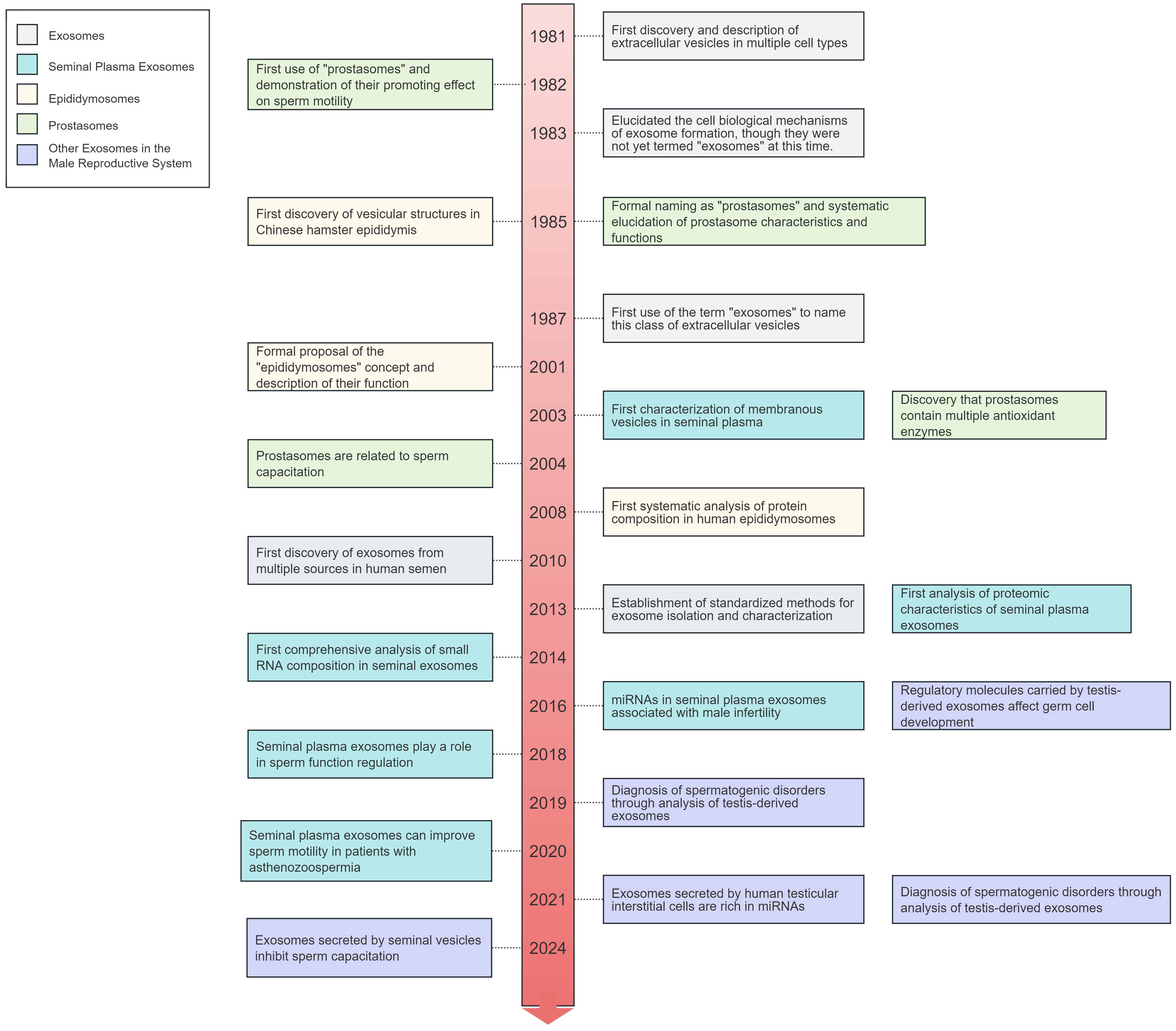 Key timeline of exosome research in the male reproductive
system. Note: This timeline presents major milestones in exosome research
related to the male reproductive system from 1981 to 2024. It highlights key
discoveries in general exosome biology (grey), seminal plasma exosomes (light
blue), epididymosomes (yellow), prostasomes (green), and exosomes derived from
other components of the male reproductive tract (purple). The progression
reflects the evolving understanding of how distinct exosome populations
contribute to male fertility, beginning with their initial identification and
extending to recent developments in clinical application.