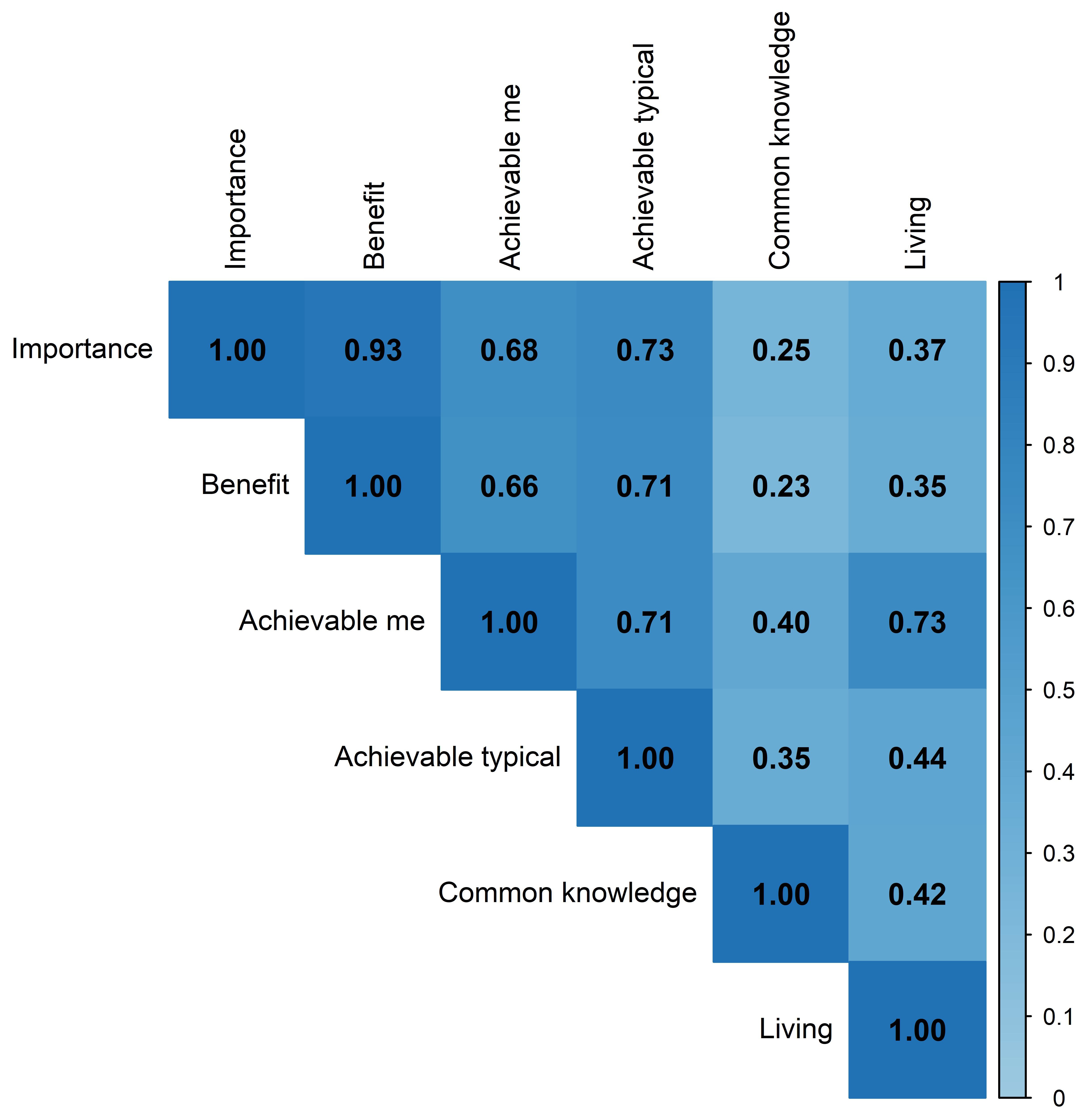 Correlations between guideline beliefs and adherence.