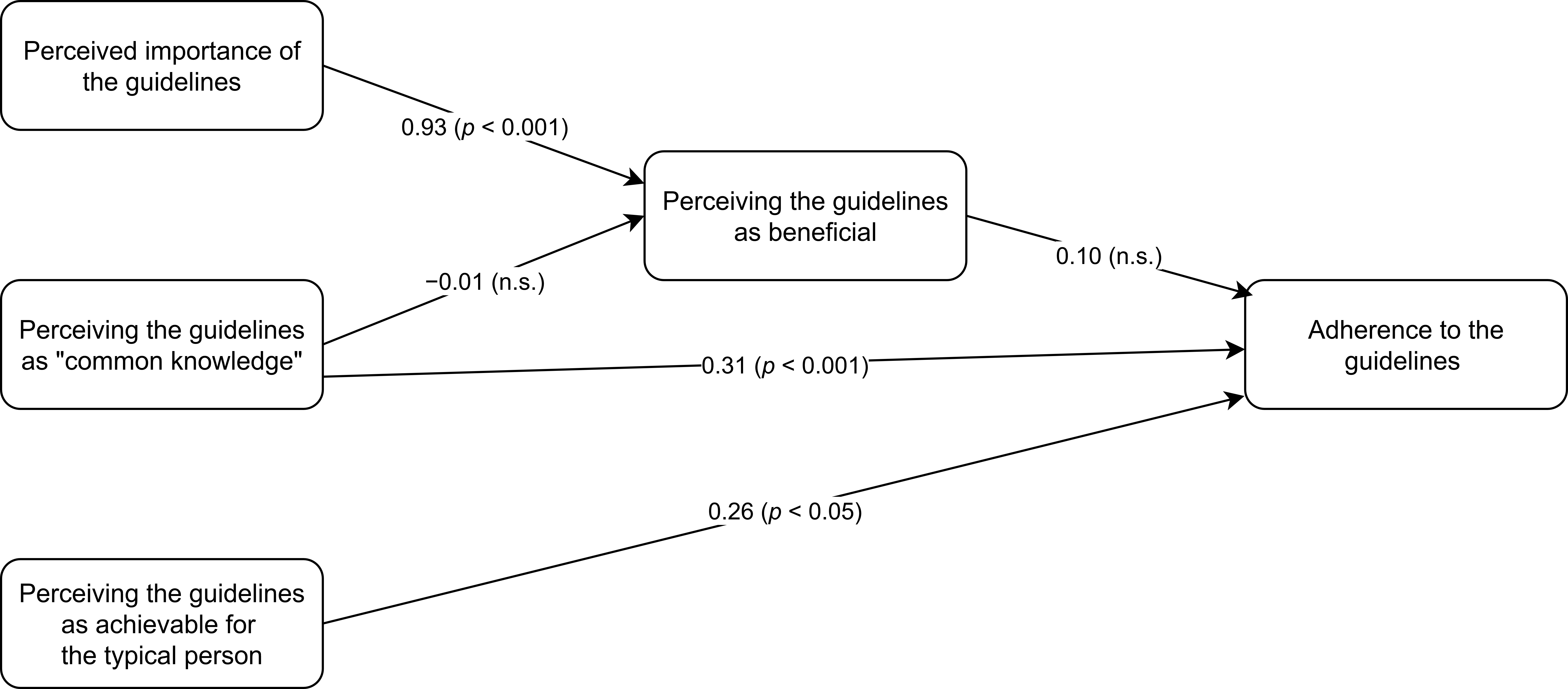 SEM path diagram. n.s.: non-significant.