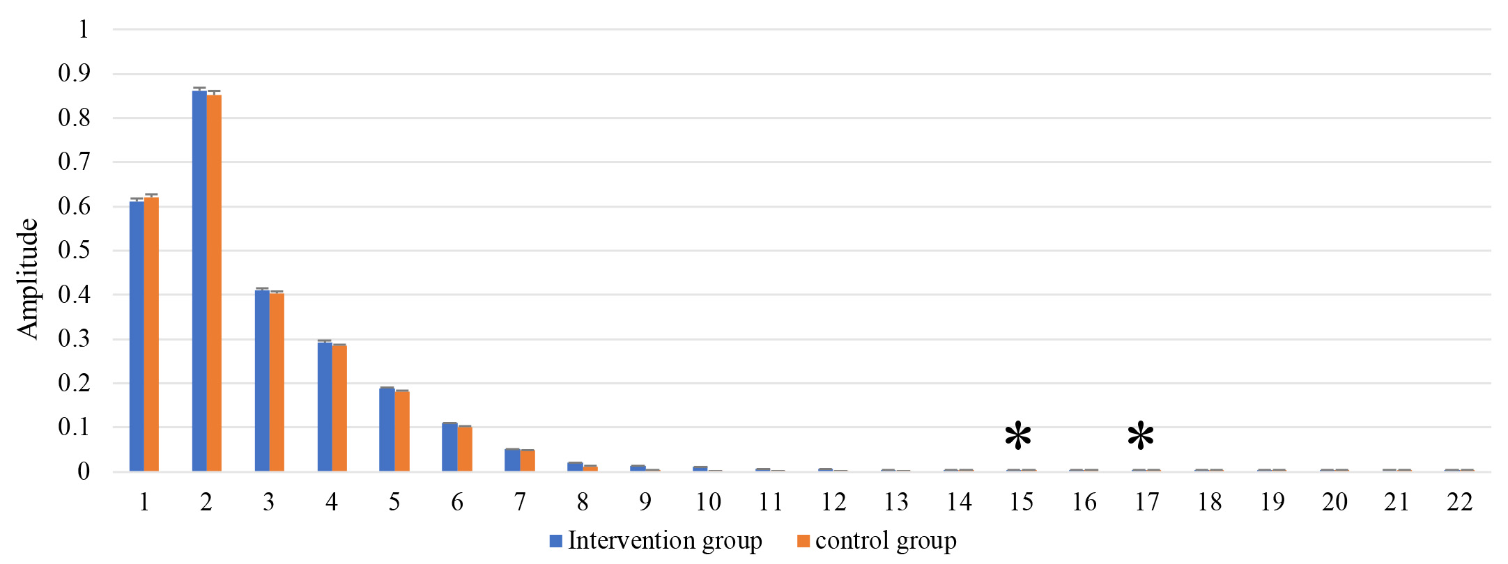 Amplitude versus harmonic number plot of the vertical ground
reaction force for the control group (Red) and Intervention group (Blue) limbs.
The red bar represents data of the control group whereas the blue bar represents
data of the Intervention group. *Significance level is less than or equal to 0.5
(p ≤ 0.5).