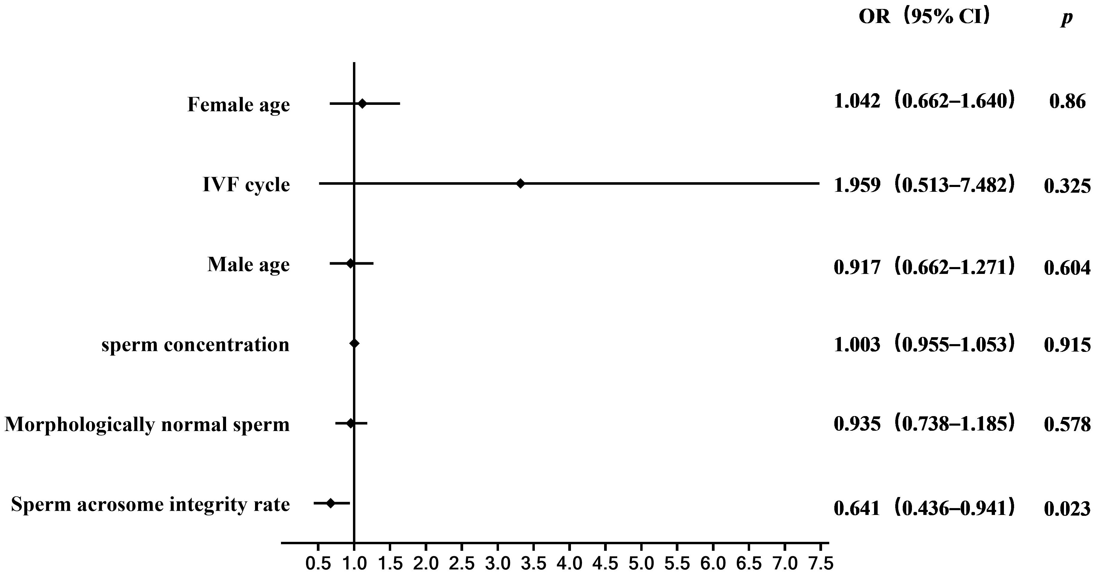 Logistic regression analysis results for prediction of low IVF
fertilization rate. OR: odds ratio; CI: confidence interval; IVF: in
vitro fertilization.