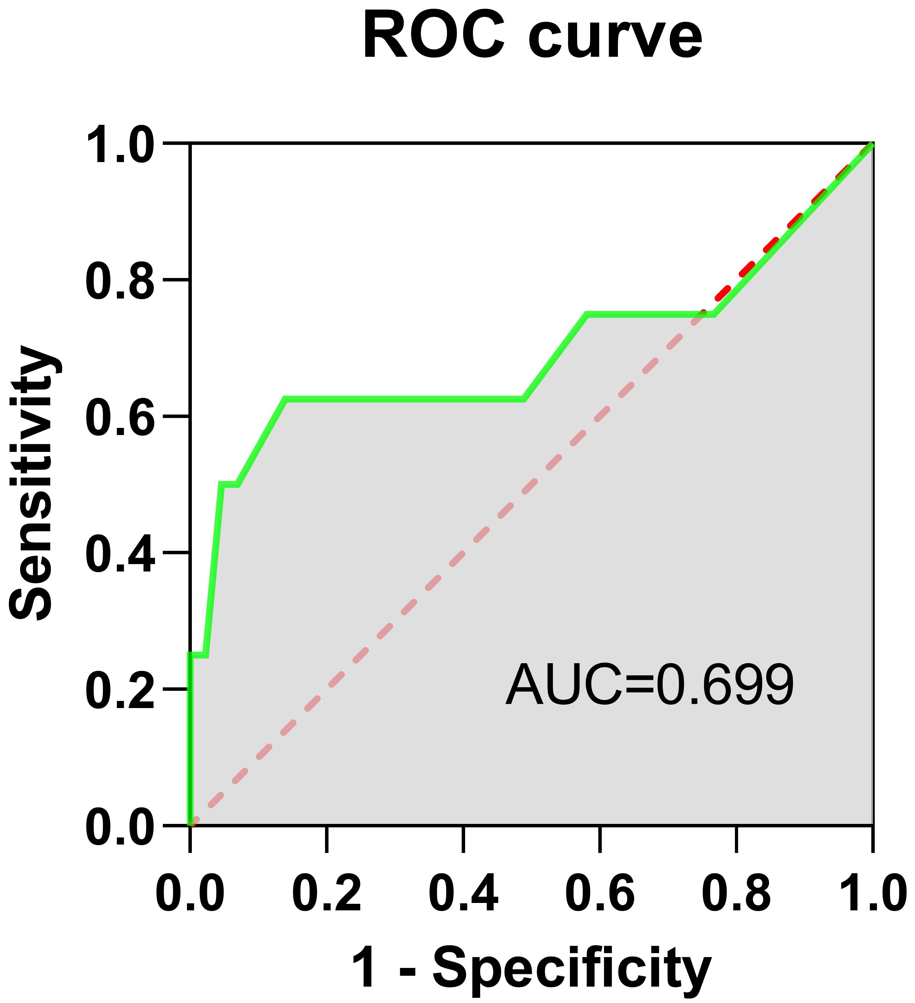 ROC curve analysis for acrosome integrity rate in predicting low
IVF fertilization rate. ROC: receiver operating characteristic; AUC: area under
the curve.