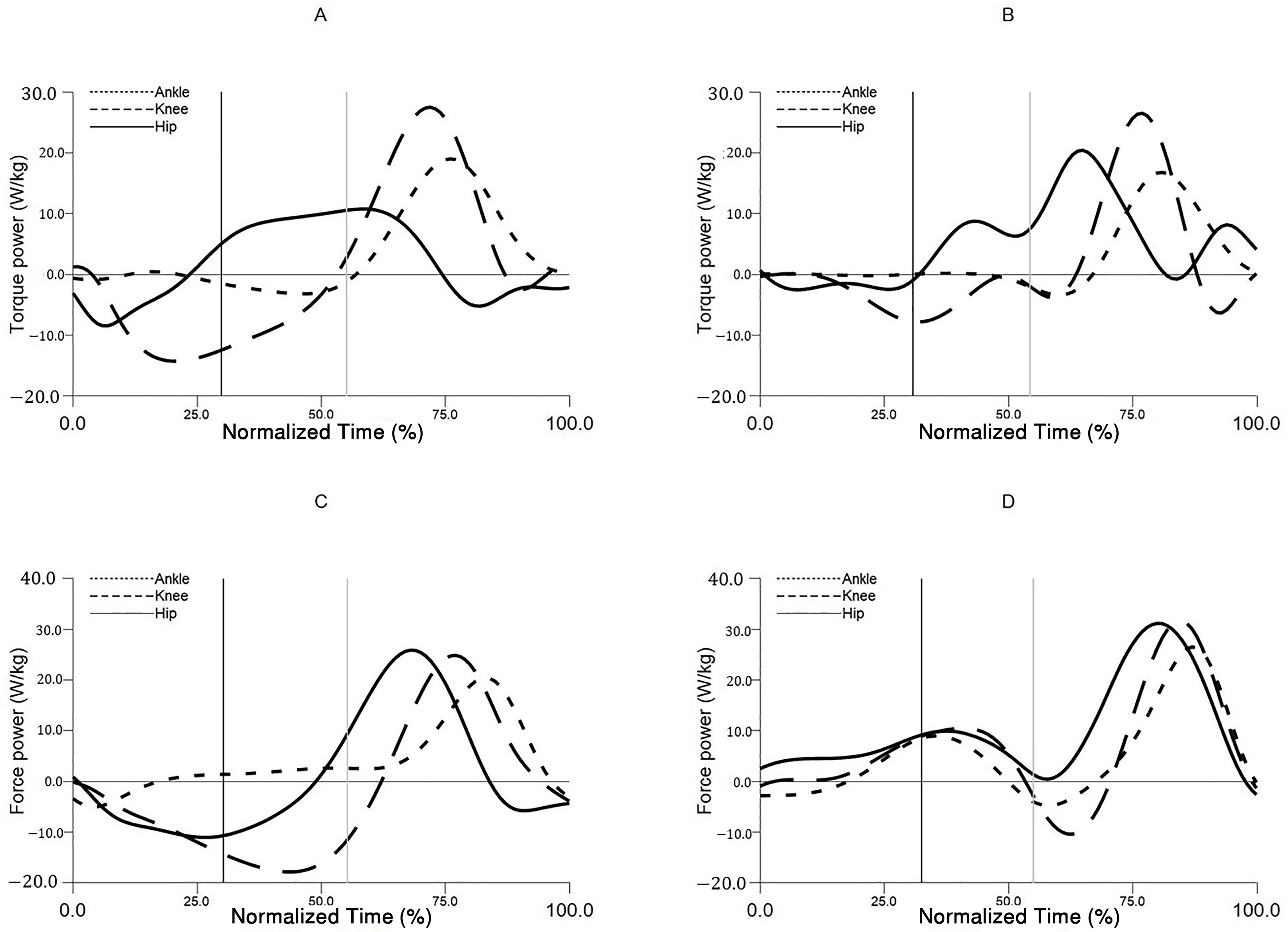 Joint torque power (W/kg) and joint force power (W/kg) at the 
hip, knee, and ankle joints of the DL and N-DL during the take-off phase of the 
SPJs. Time-normalized joint power during the SPJs (0–100% from planting onset 
to final ground contact; events detected with a 20 N GRF threshold). A: DL JTP. 
B: N-DL JTP. C: DL JFP. D: N-DL JFP. Vertical black line = lowest CoM; vertical 
gray line = N-DL foot contact (FP2 >20 N) [9]. Line styles denote ankle, knee, 
and hip. For clarity, only the energy transferred proximally at each joint is 
shown (e.g., the energy transferred to the thigh segment is used to 
represent the knee joint). All power values were normalized to body mass (W/kg).