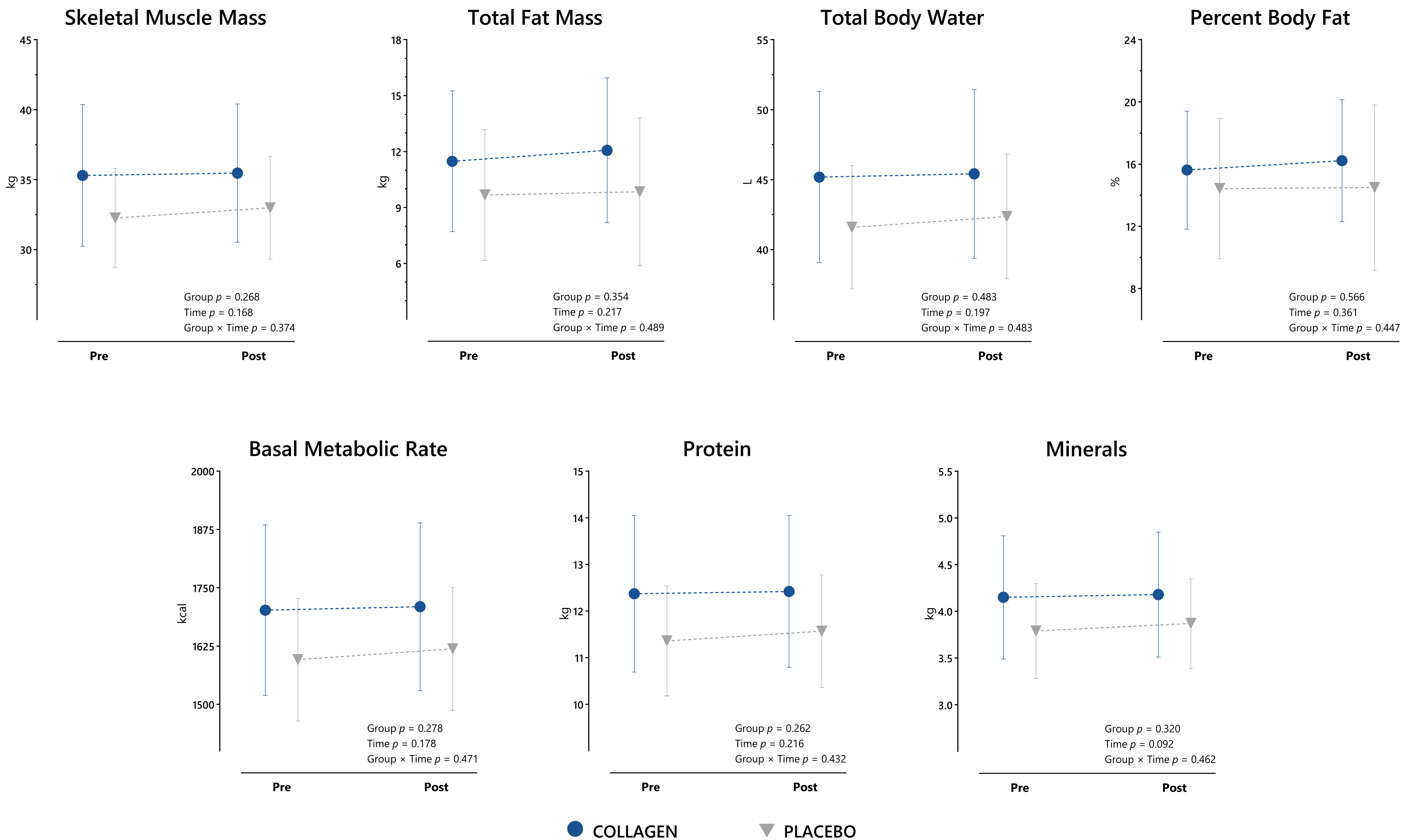 Comparison of pre- and post-body composition parameters in
placebo and collagen groups.