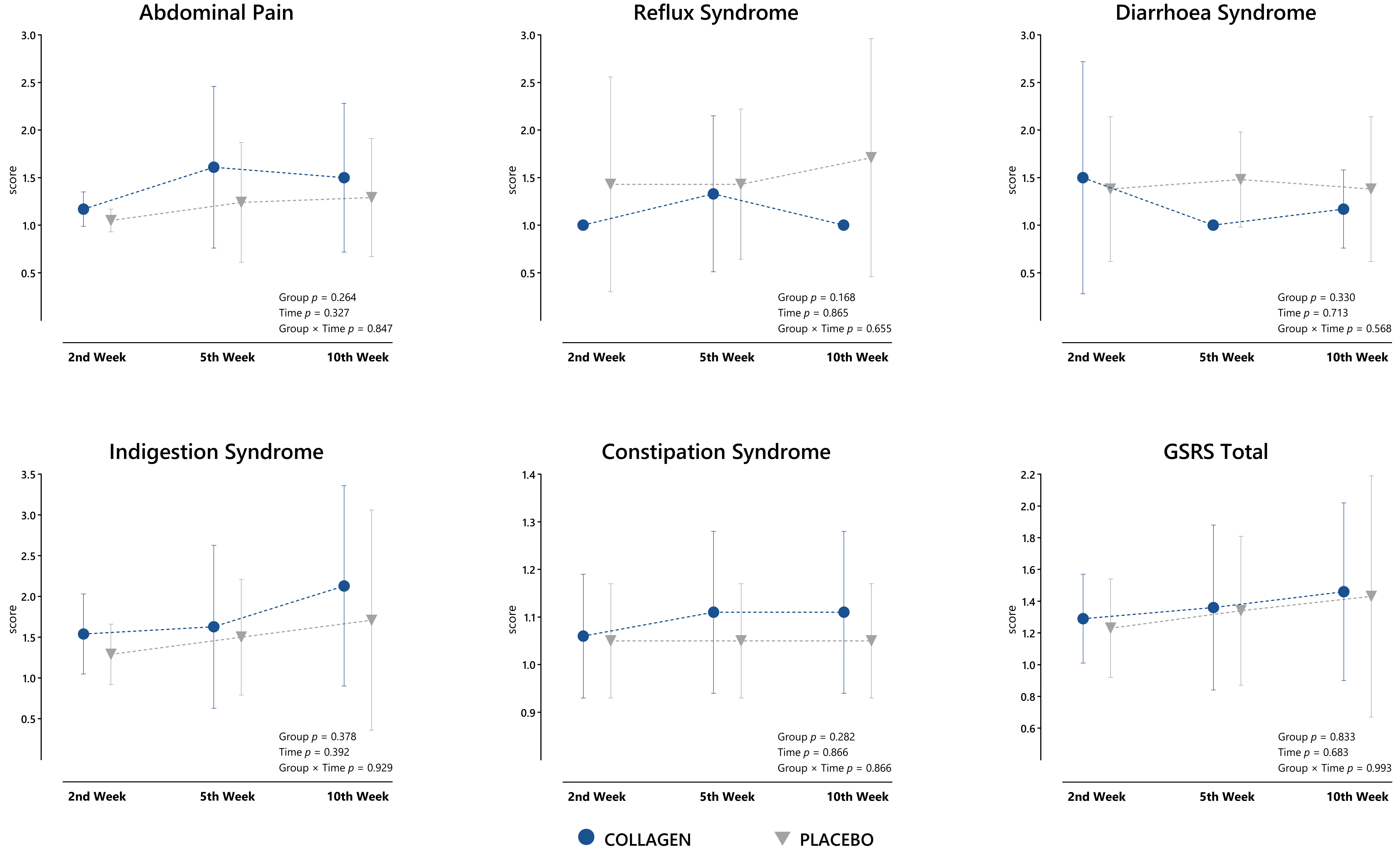 Comparison of pre- and post-gastrointestinal symptom rating
scale in placebo and collagen groups. GSRS: gastrointestinal symptom rating
scale.
