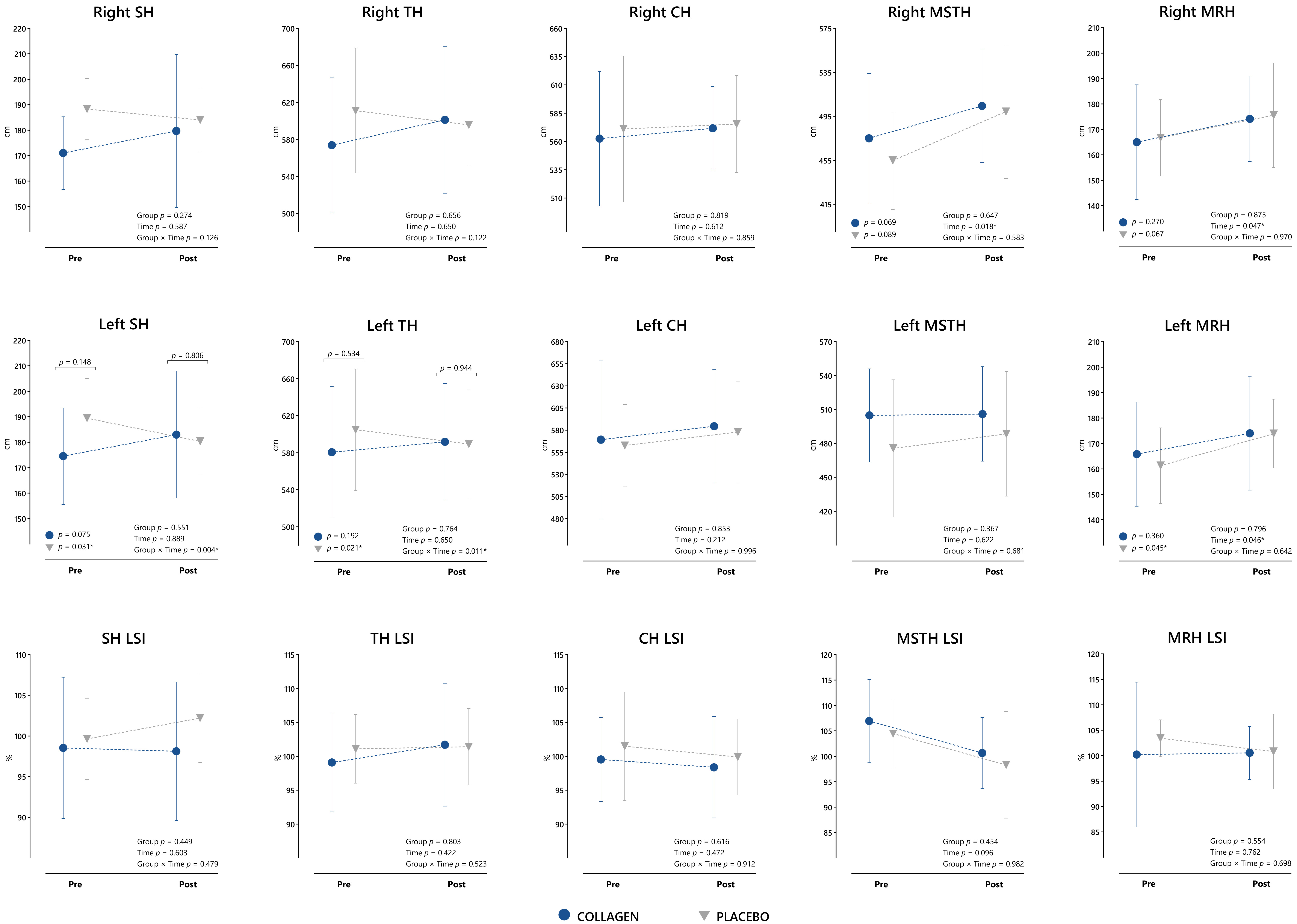 Pre- and post-comparison of single leg hop tests and limb
symmetry index in placebo and collagen groups.*p < 0.05. SH: single
hop for distance; TH: triple hop for distance; CH: cross triple hop for distance;
MSTH: medial side triple hop for distance; MRH: medial rotation (90°)
hop for distance; LSI: limb symmetry index.