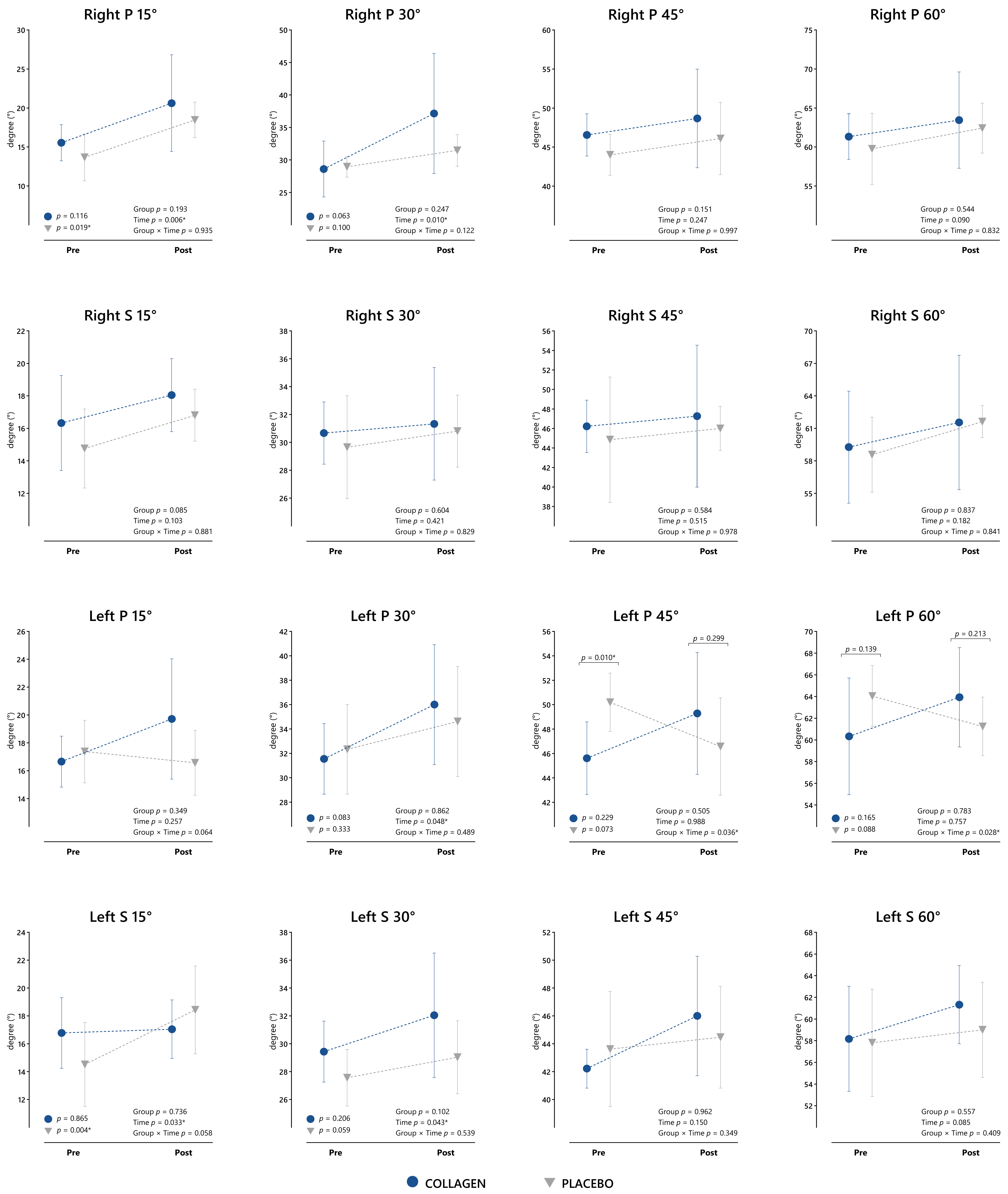 Pre- and post-comparison of proprioceptive sensory assessments
in placebo and collagen groups.*p < 0.05. P: Prone; S: Supine.
