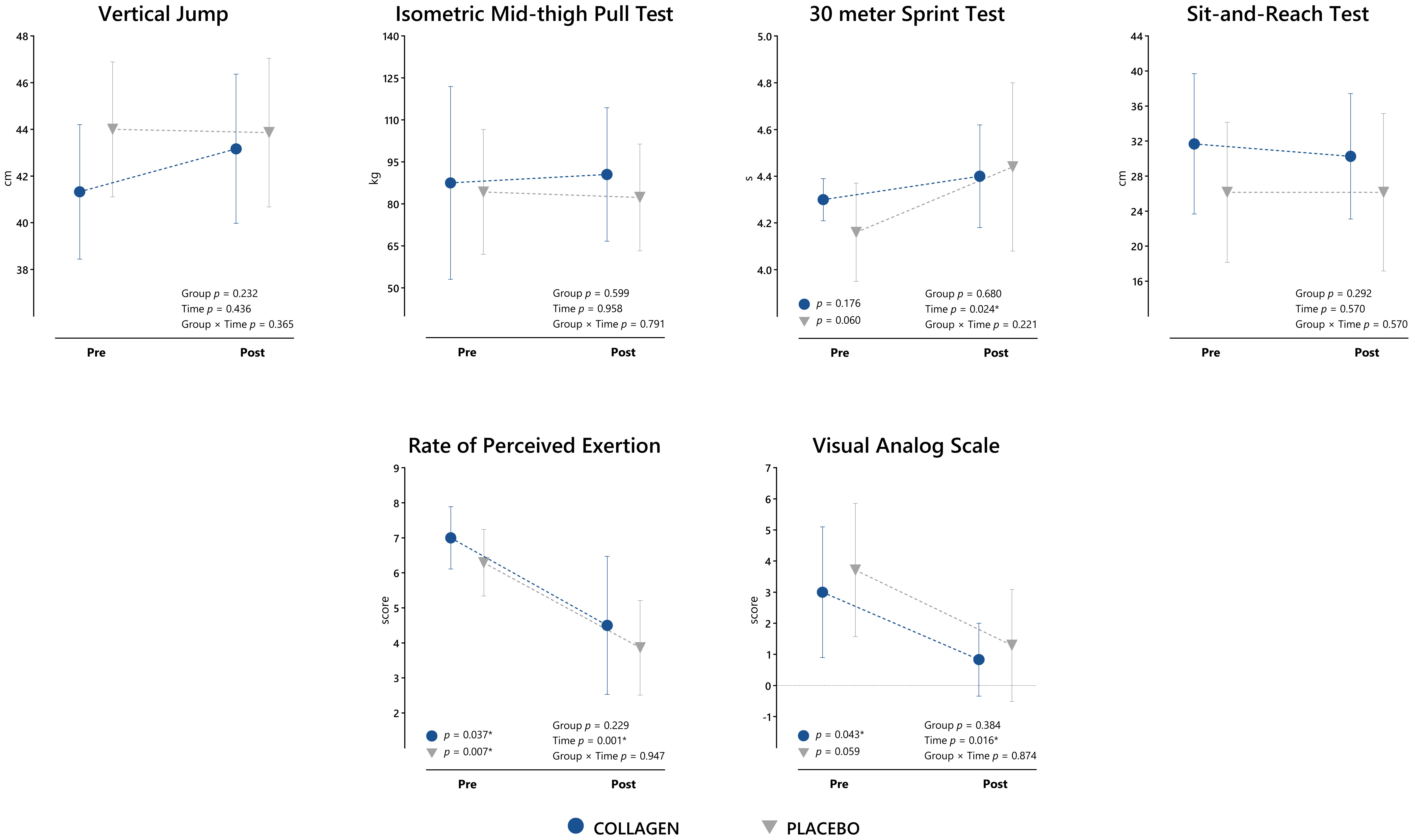 Pre- and post-comparison of vertical jump, isometric mid-thigh
pull, 30 m, flexibility, rate of perceived exertion, and visual analog scale
assessments in placebo and collagen groups.*p < 0.05.