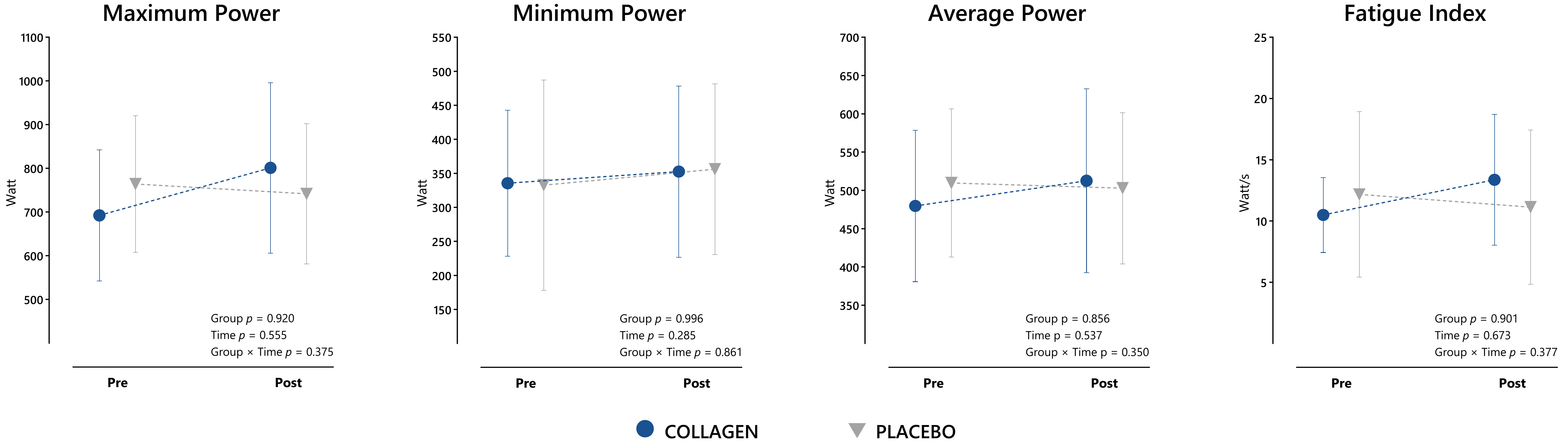 Pre- and post-comparison of collagen and placebo group
running-based anaerobic sprint test parameters.