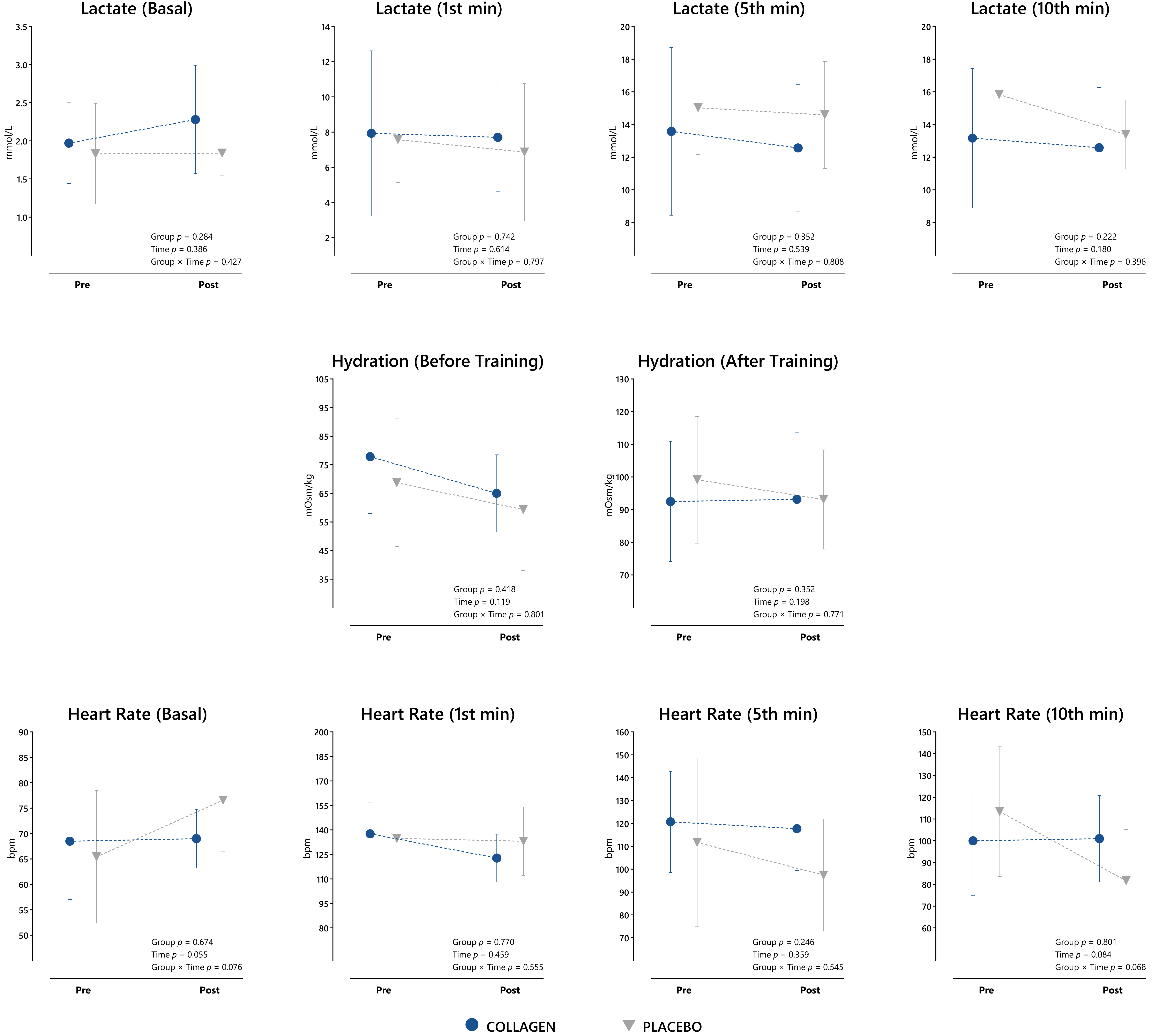 Comparison of pre- and post-lactic acid,
hydration level, and heart rate parameters in placebo and collagen groups.