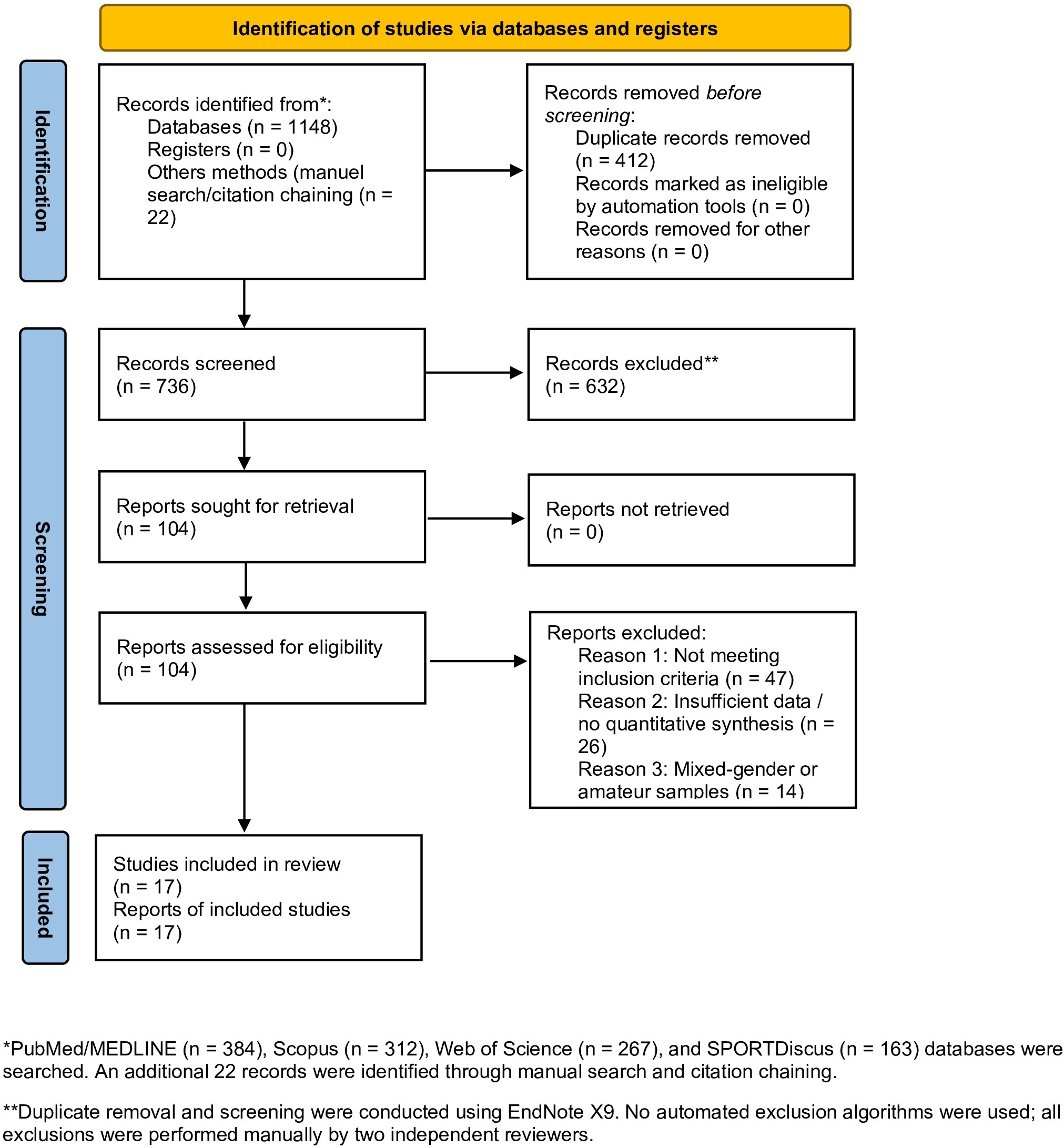 PRISMA 2020 flow diagram of study selection and inclusion
process. Flow of information through the identification, screening, eligibility,
and inclusion phases of the systematic review. Records were identified from
PubMed, Scopus, Web of Science, and SPORTDiscus (n = 1126), with an additional 22
records identified through manual search and citation chaining. After removing
412 duplicates and applying eligibility criteria, 17 studies were included in the
final quantitative synthesis.