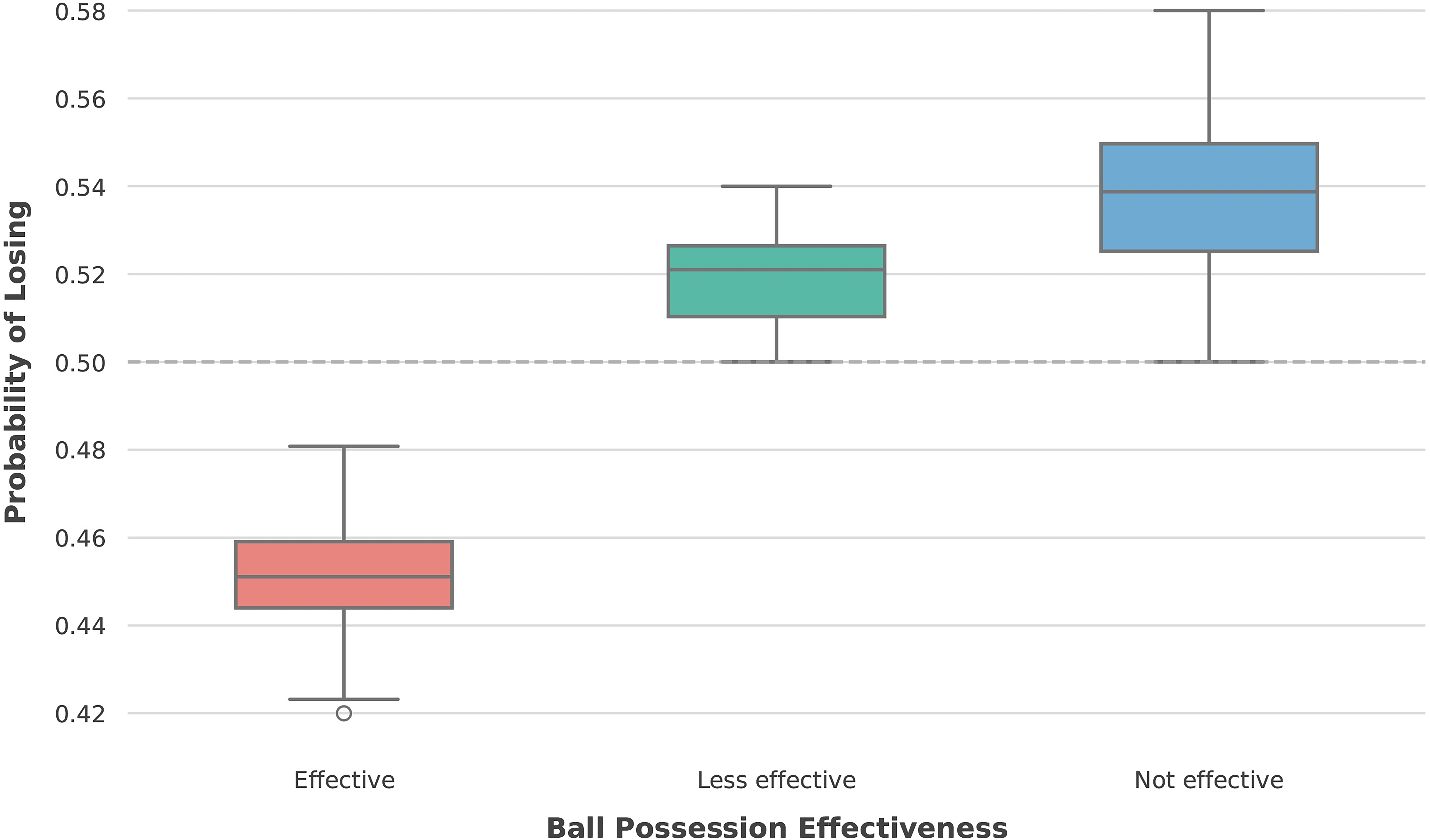 Distribution of turnover probability based on
ball possession efficiency.