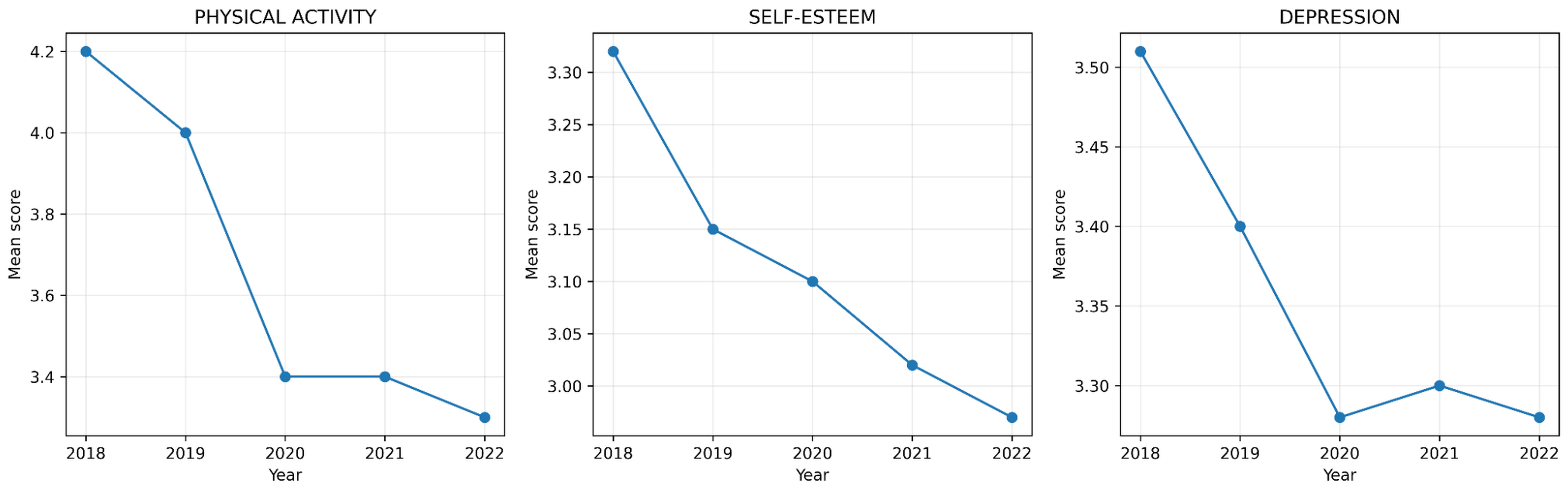 Changes in physical activity, self-esteem, and depression among
Korean male adolescents.