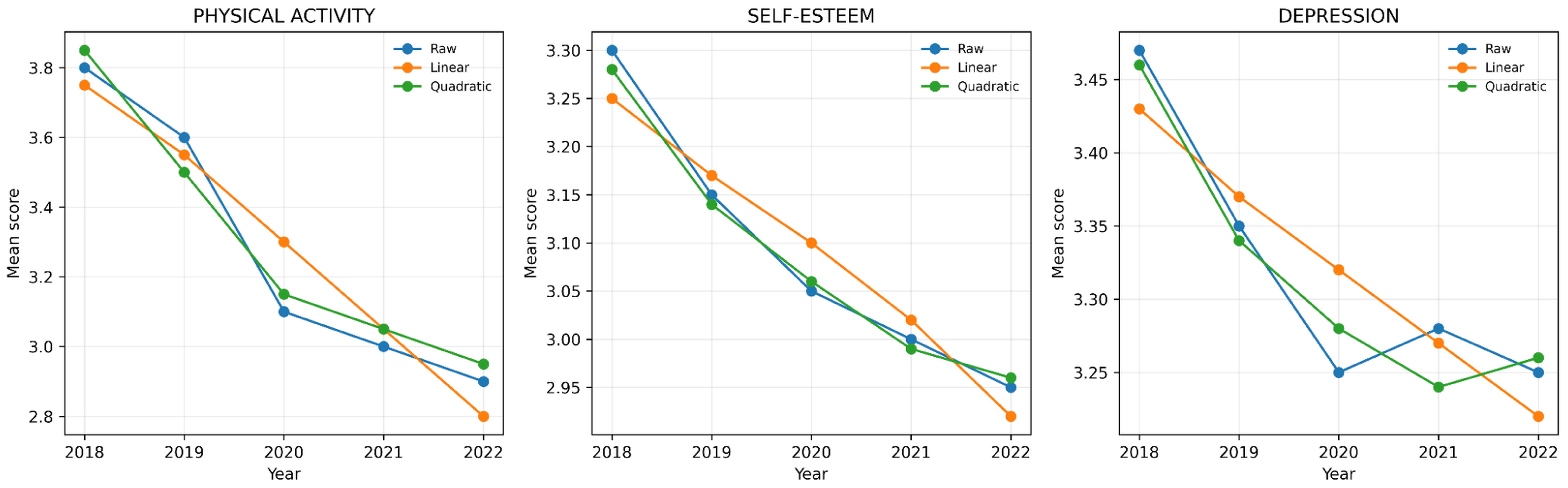 Trajectory of changes in physical activity, self-esteem, and
depression according to raw scores, linear model, and quadratic model.