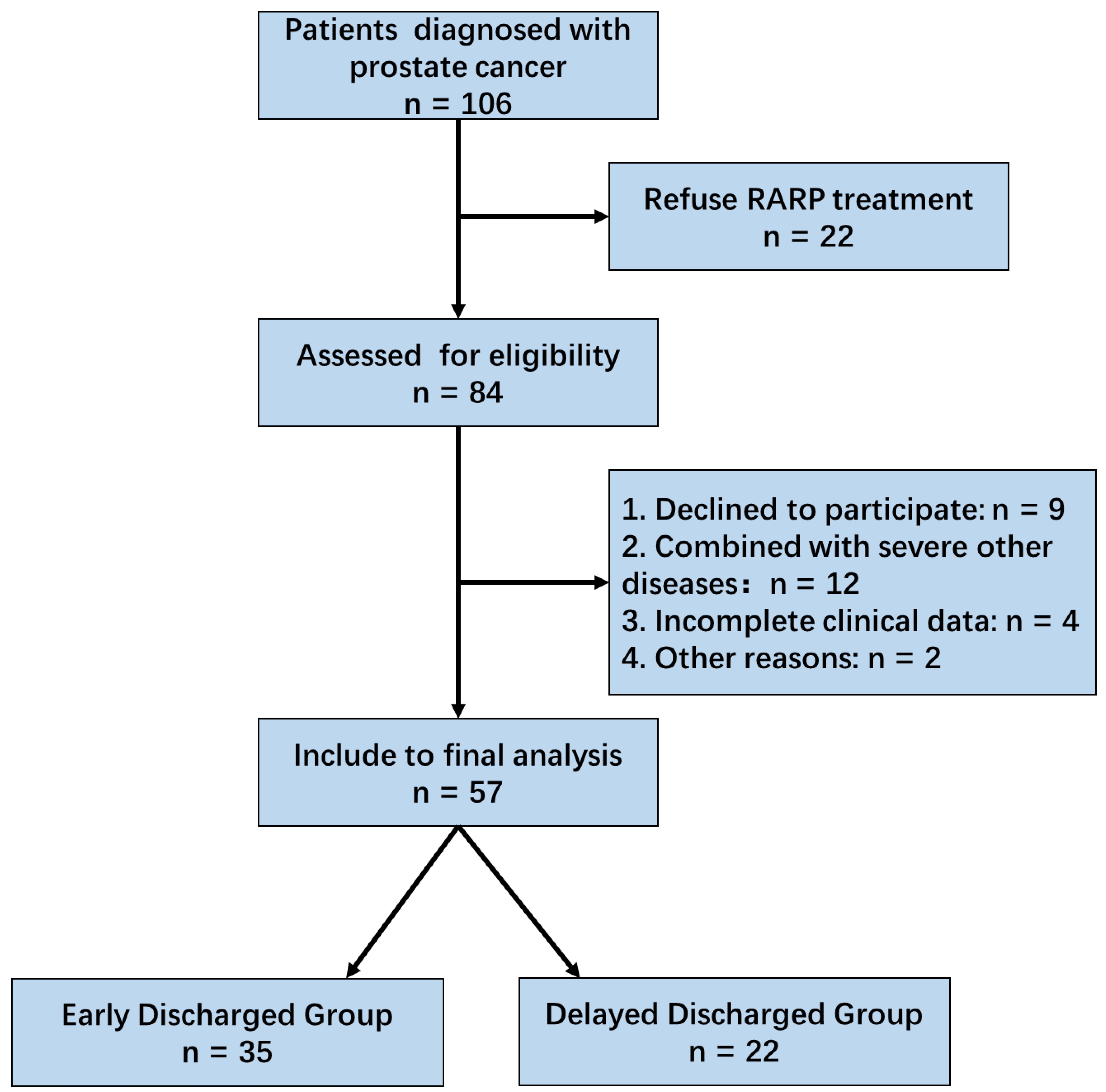 Flow chart for study participant recruitment. RARP: 
Robot-assisted laparoscopic radical prostatectomy.