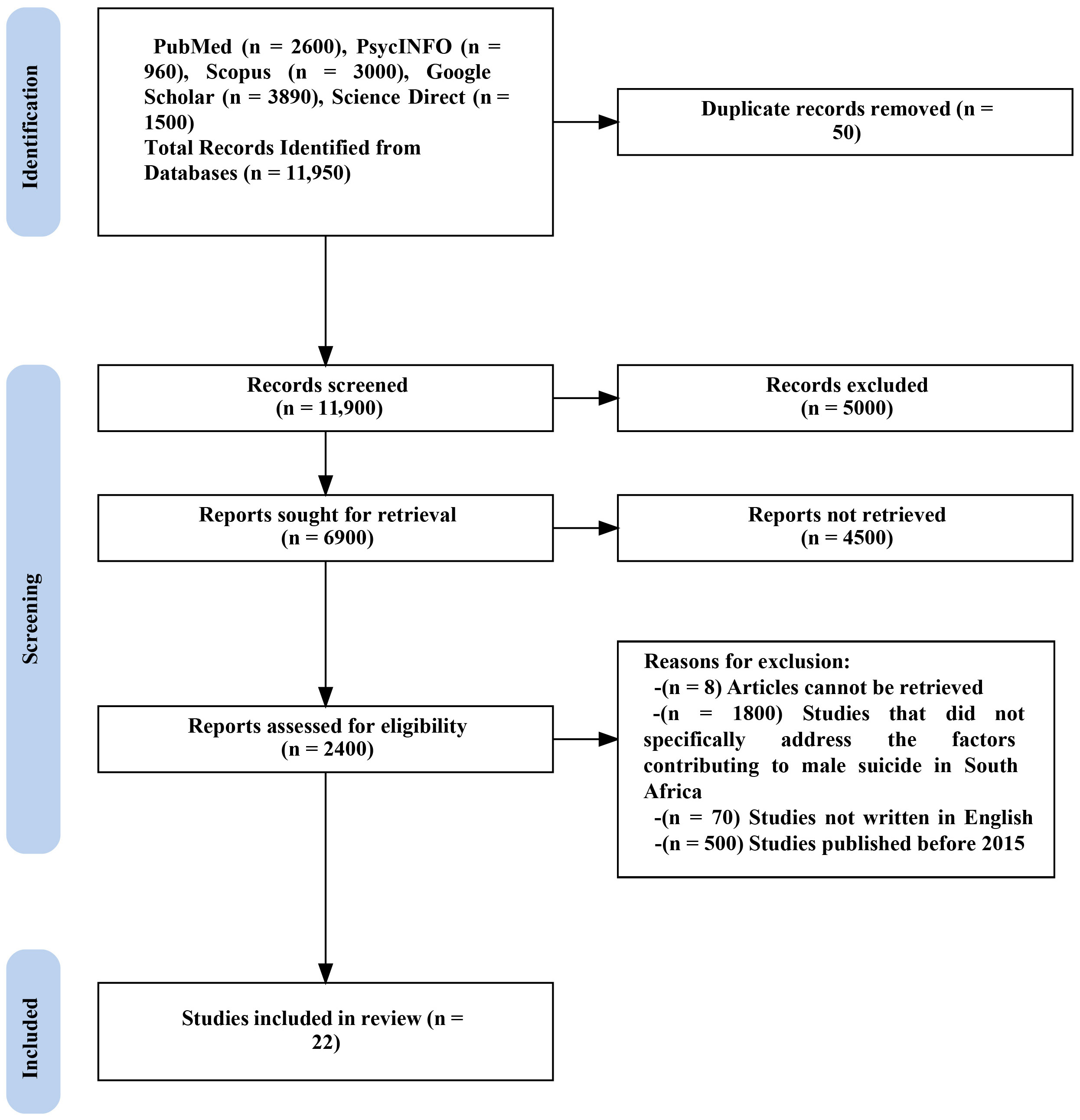 A flow diagram representing the selection of included studies.