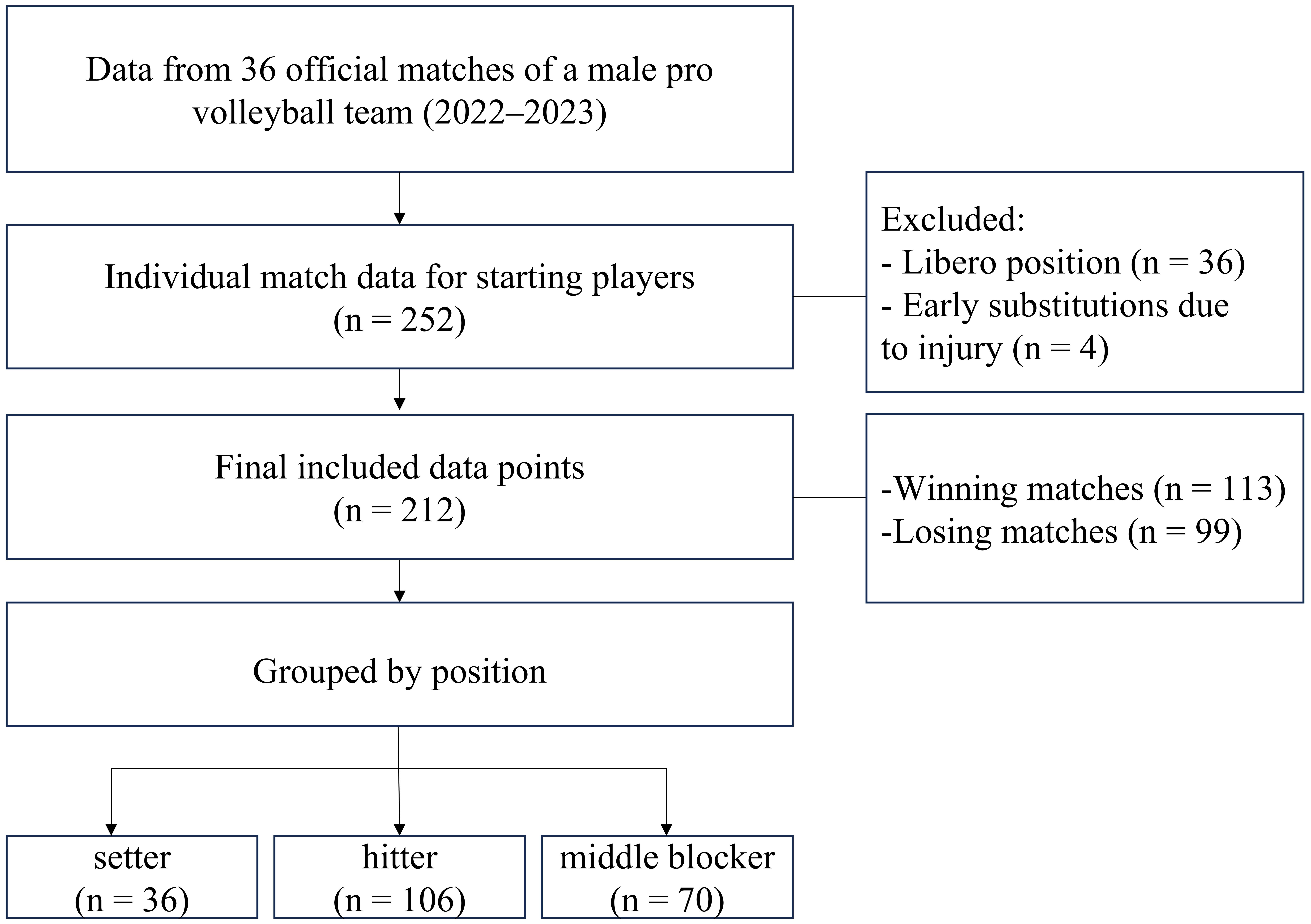 Flowchart of participant data selection and inclusion.