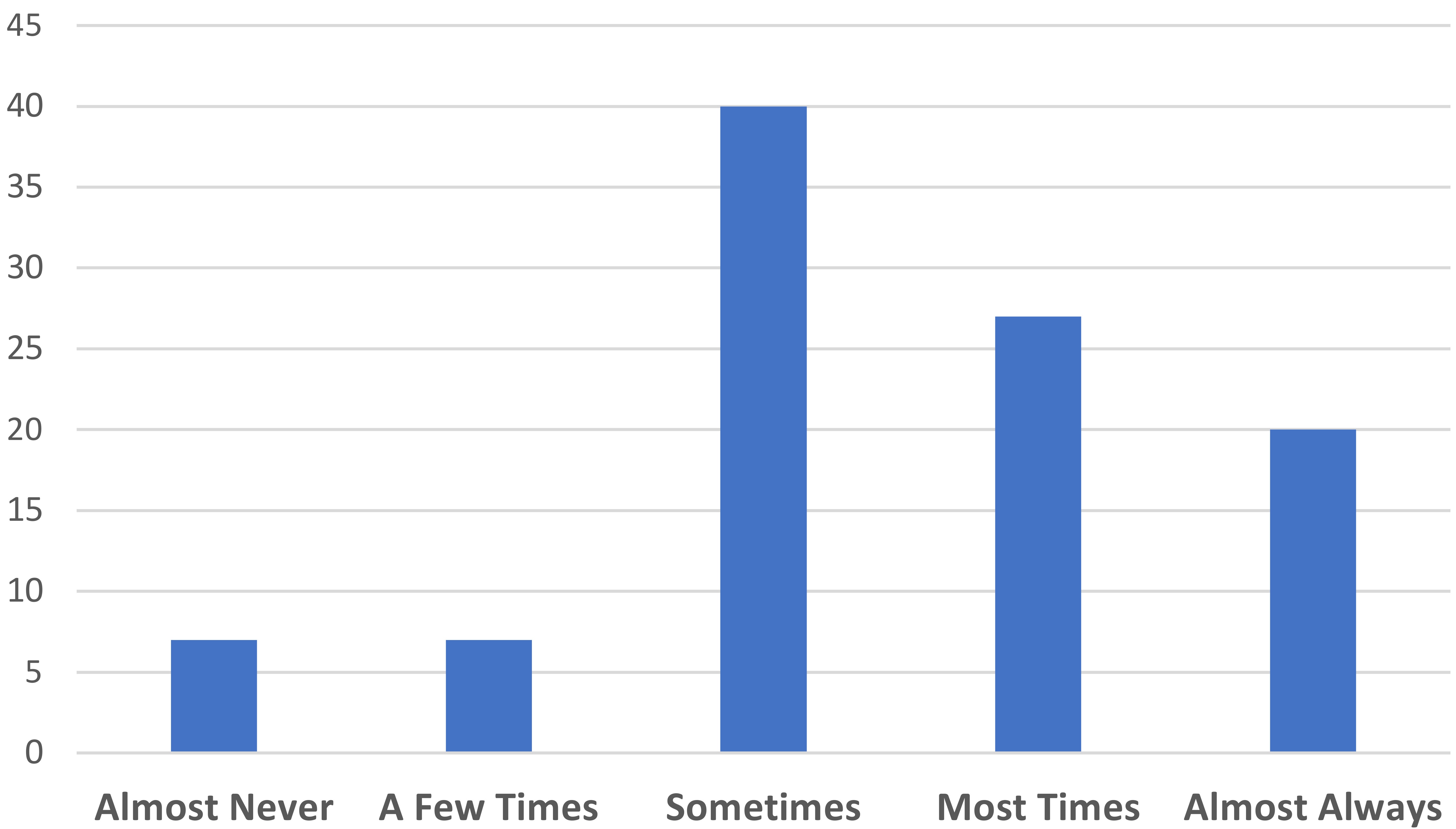 “If you have attempted sexual intercourse, how often is it 
satisfactory for you?” (%).