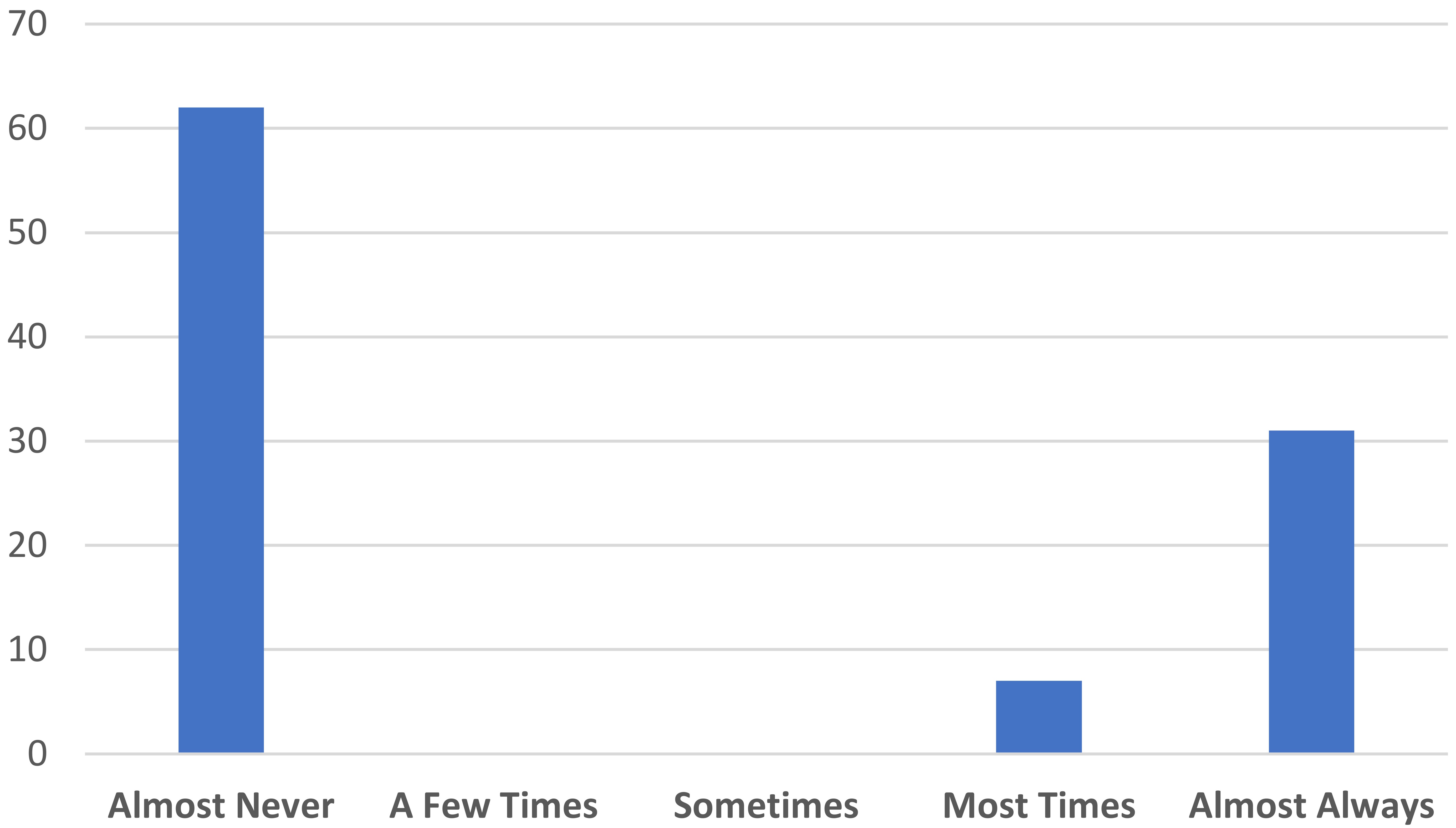 “If you have had sexual stimulation or sexual intercourse, how 
often have you ejaculated?” (%).