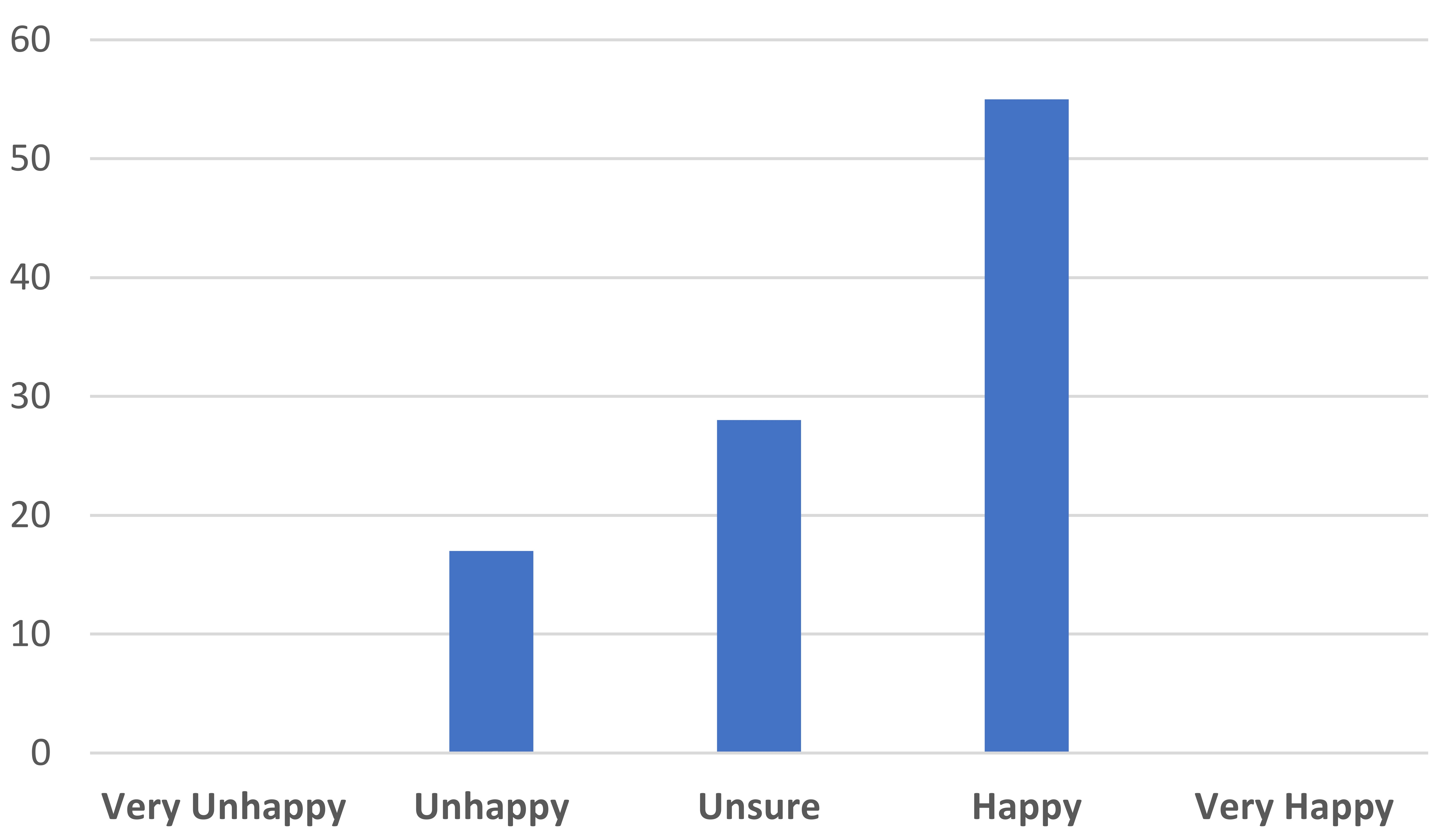 Since your operation, how satisfied are you with the cosmesis or 
“look” of your penis? (%).