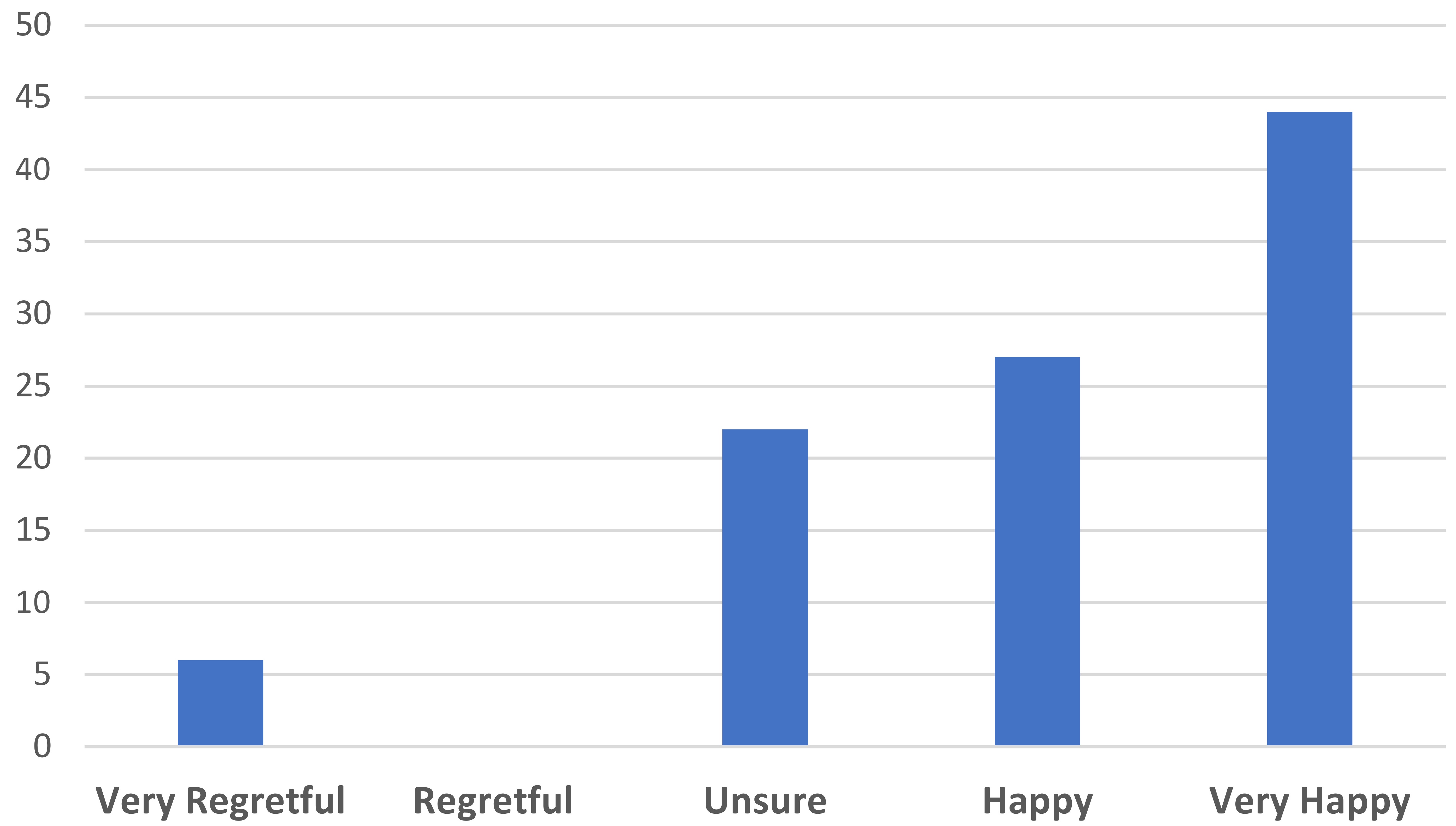 “Since your operation, how happy or regretful are you about 
your penile surgery?” (%).