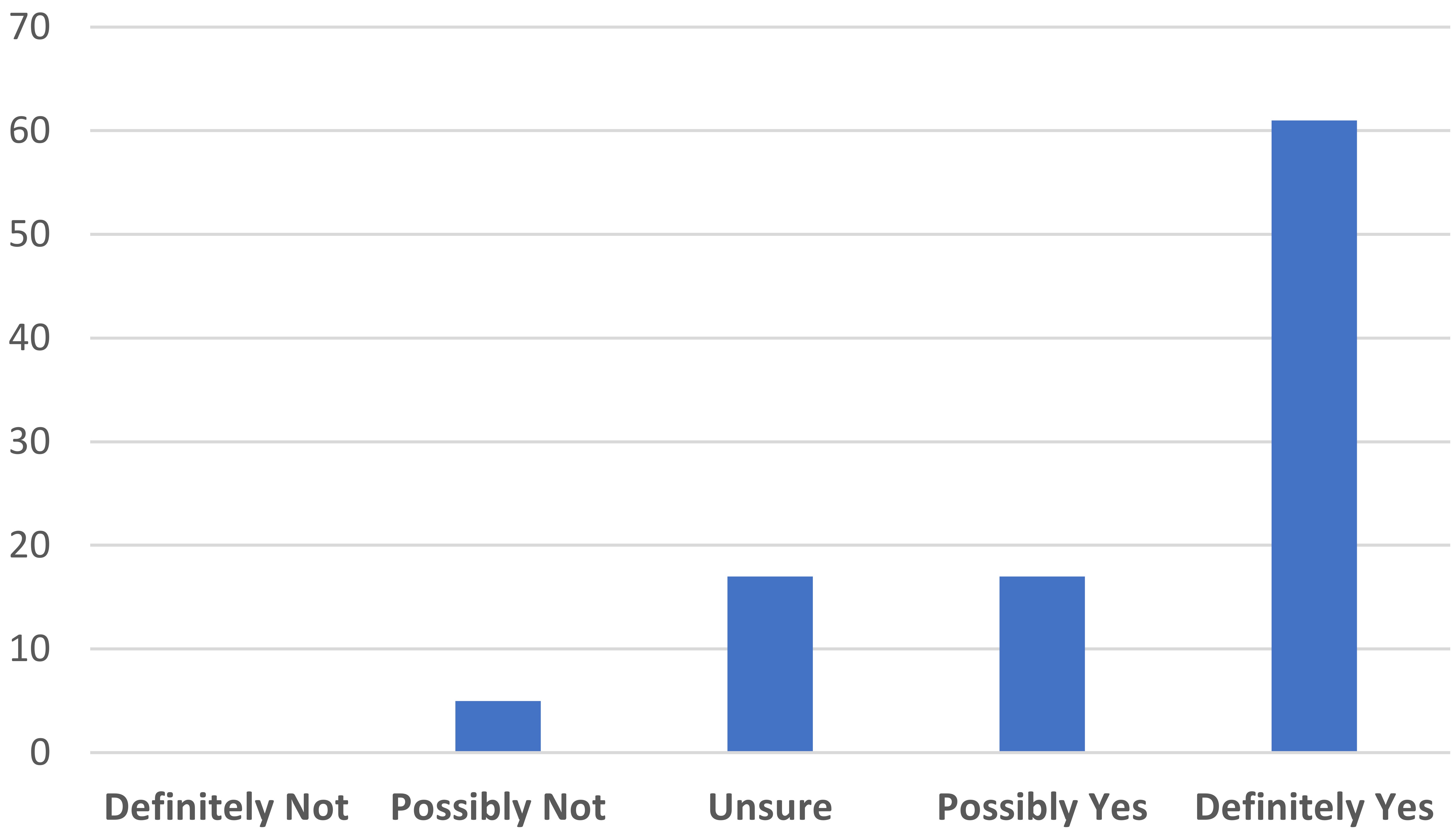 “If you were to go back to a time before your surgery, would 
you undergo this operation again?” (%).
