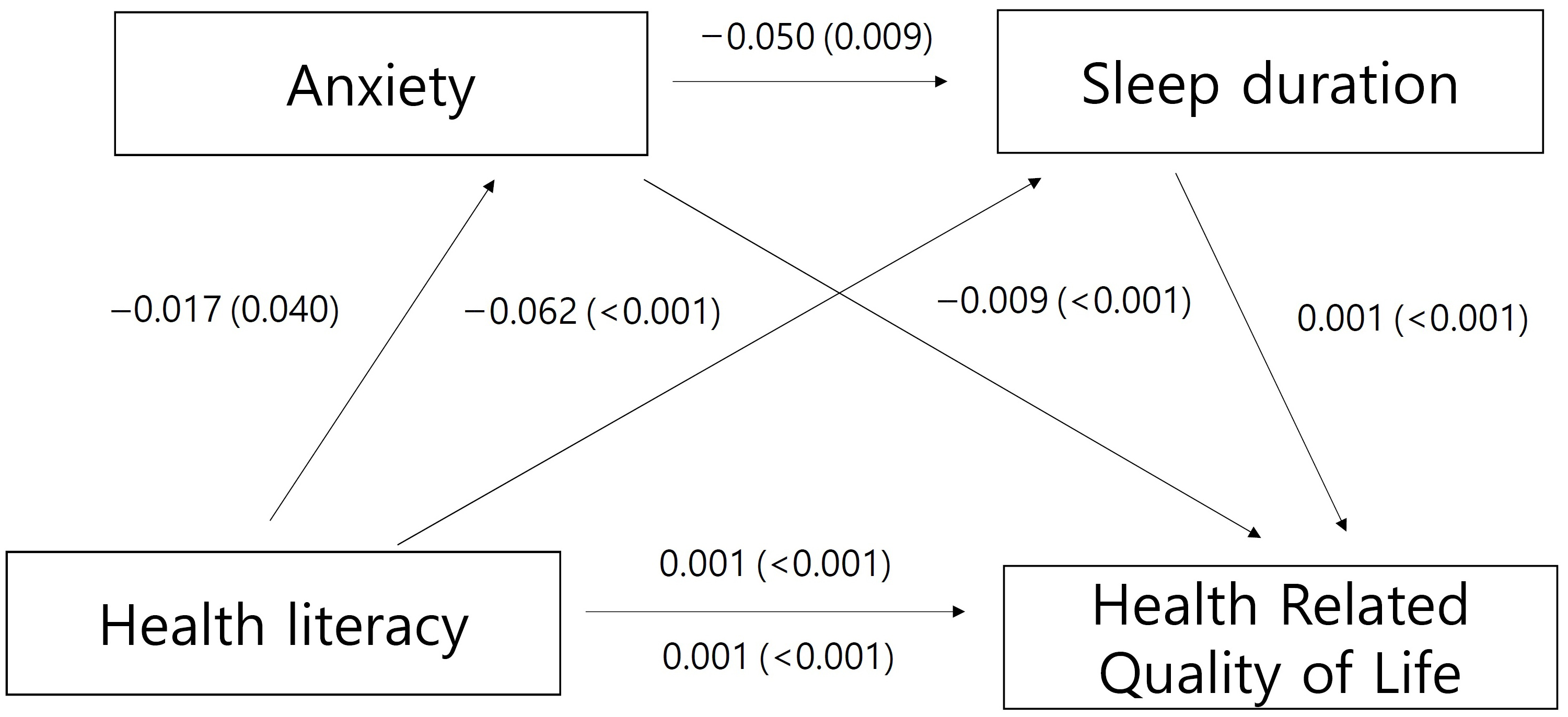 Mediating effect of variables.