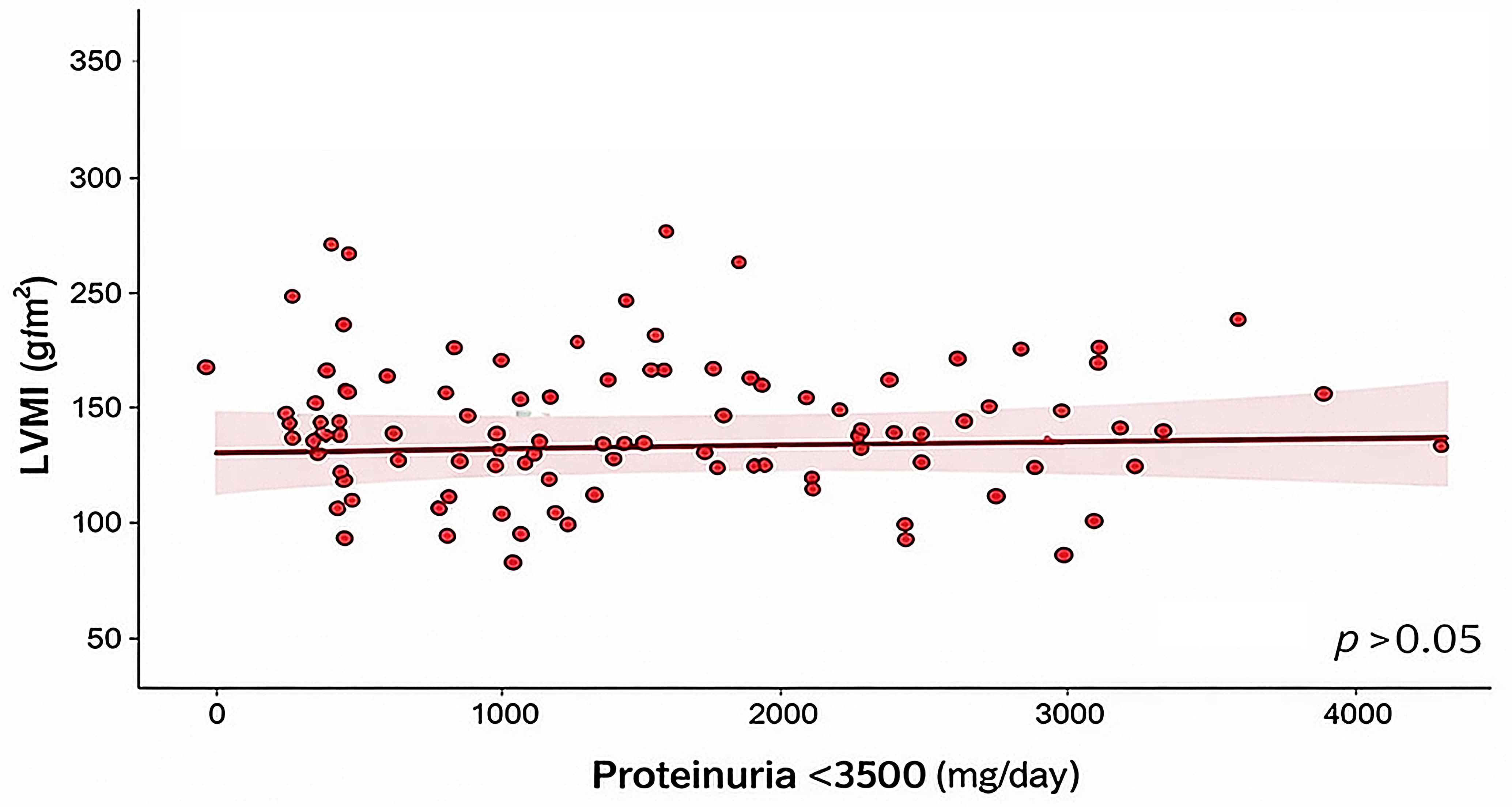 Relationship between non-nephrotic proteinuria and LVH. No
relationship was found between non-nephrotic proteinuria and LVH (p >
0.05). LVMI: left ventricular mass index.