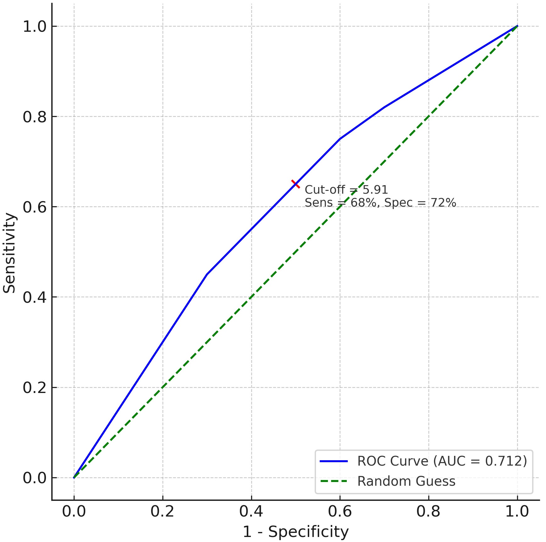 ROC curve of psoas muscle index in relation to adverse clinical 
and pathological outcomes. ROC: Receiver Operating Characteristic; AUC: Area 
Under the Curve; Sens: Sensitivity; Spec: Specificity.