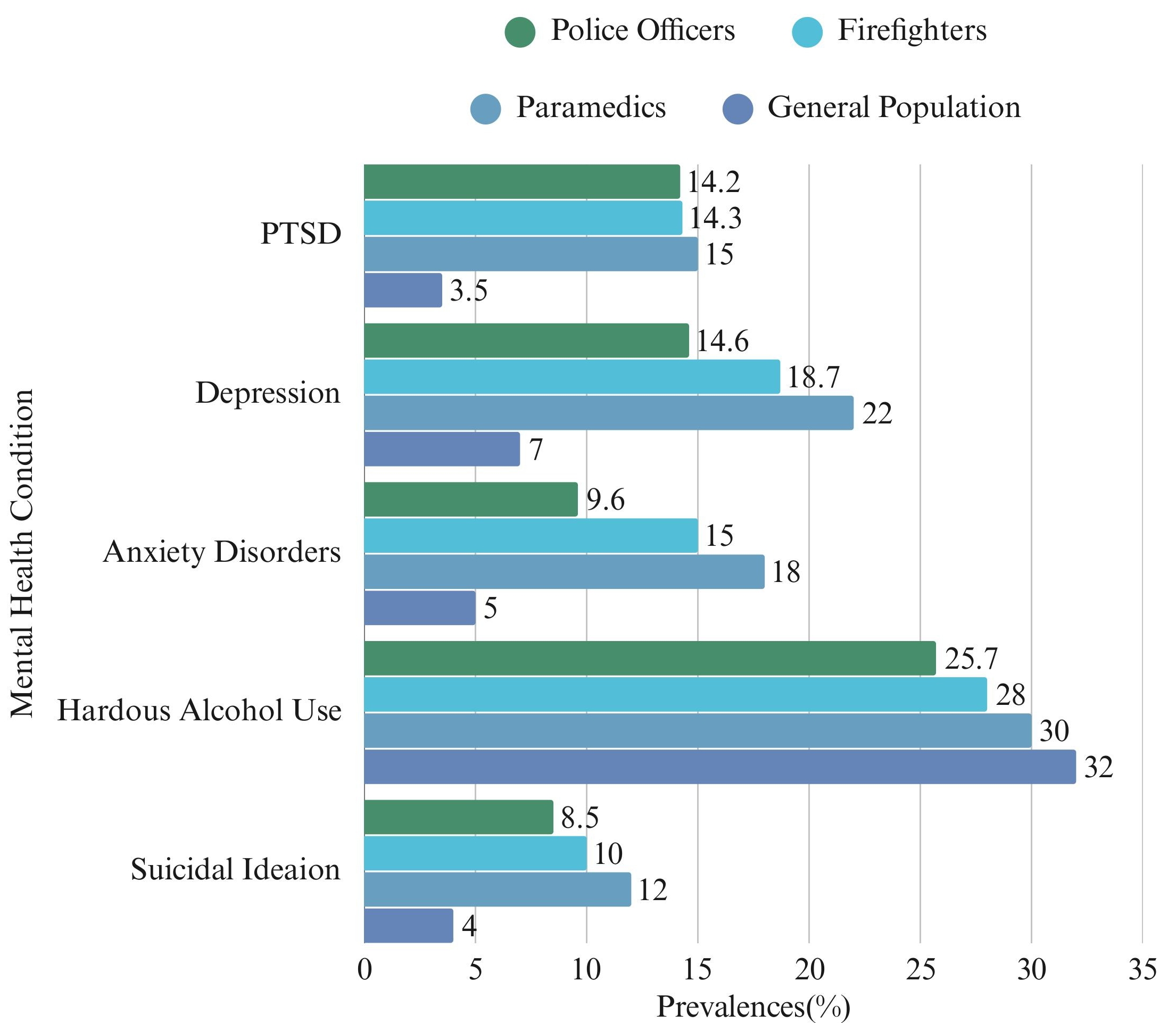 Prevalence of mental disorders among male FRs compared to the 
general population. PTSD: post-traumatic stress disorder.