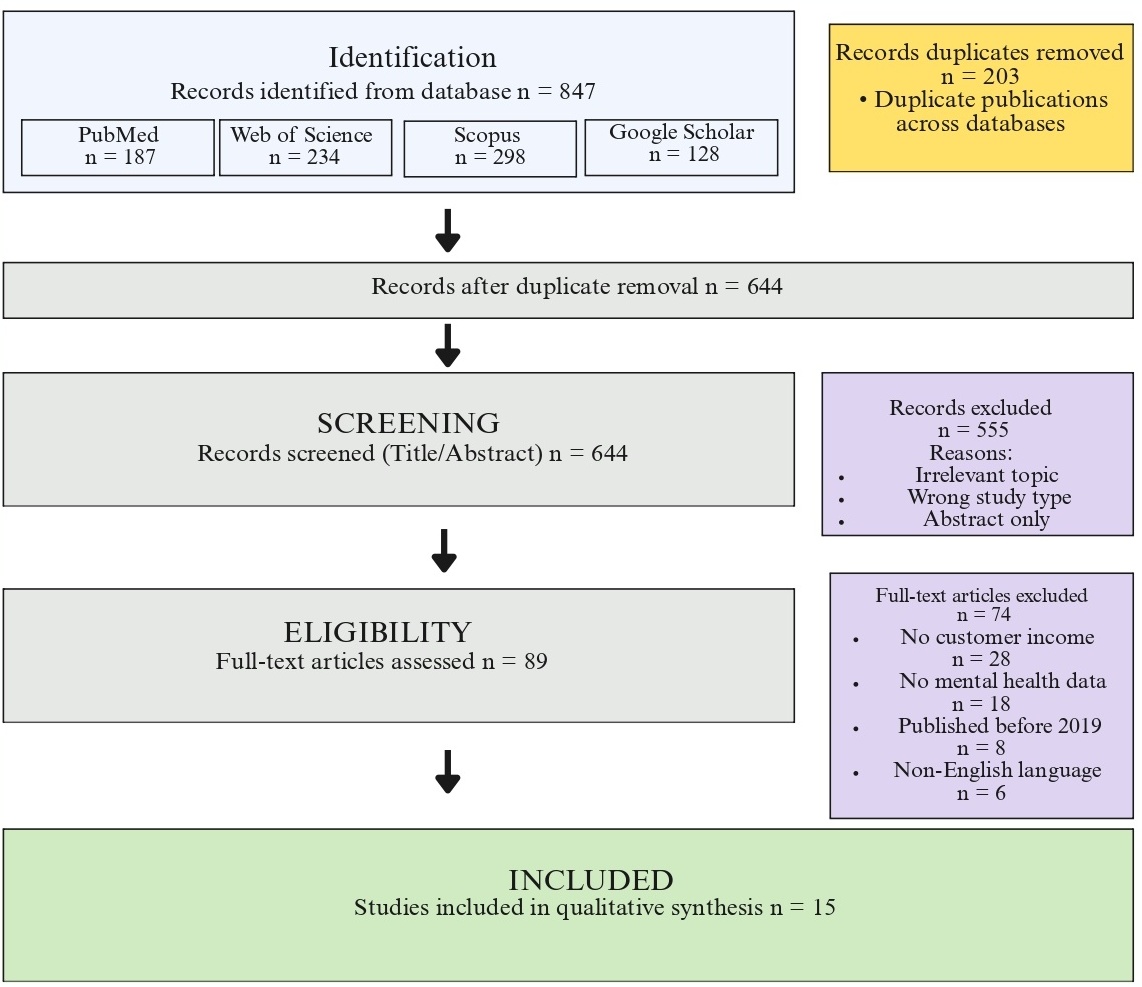 PRISMA flow diagram of literature search and selection process. 
Flow diagram illustrating the systematic identification, screening, eligibility 
assessment, and inclusion of studies for the narrative review. Records were 
identified from four electronic databases (PubMed, Web of Science, Scopus, and 
Google Scholar) covering the period from January 2019 to March 2025. After 
duplicate removal and application of inclusion/exclusion criteria, 15 studies 
were included in the qualitative synthesis.
