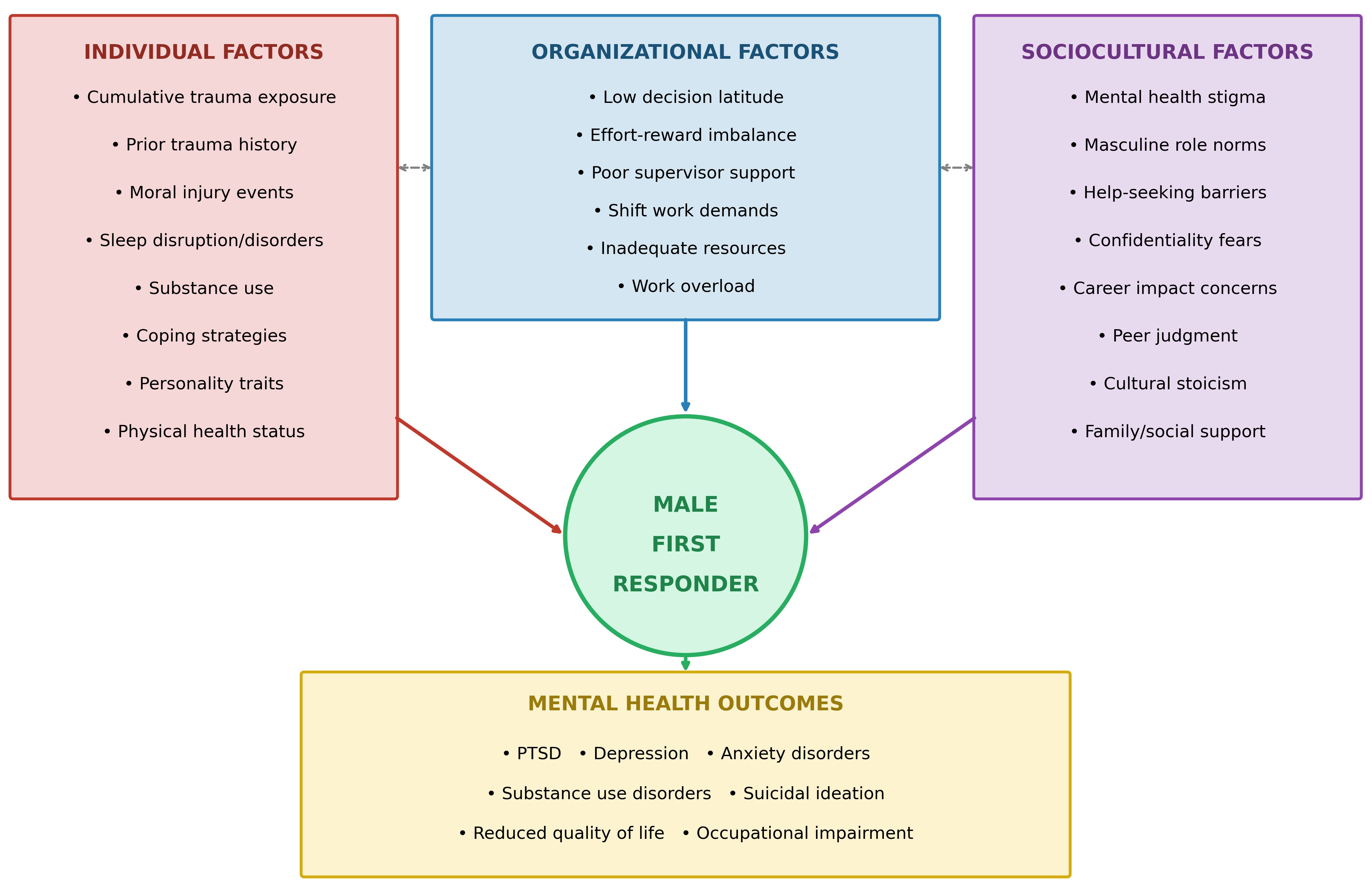 Multilevel risk factor framework for PTSD and common mental 
disorders in male FRs. PTSD: post-traumatic stress disorder.
