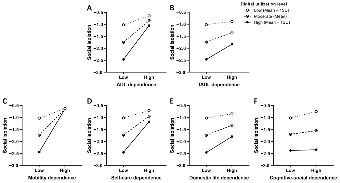 Moderating effects of digital utilization level on the
relationship between functional dependence and social isolation. Each panel
represents the moderating effect of digital utilization on the association
between functional dependence and social isolation, assessed separately for ADL
(A), IADL (B), mobility (C), self-care (D), domestic life (E), and
cognitive–social activities (F). ADL: activities of daily living; IADL:
instrumental activities of daily living; SD: standard deviation.
