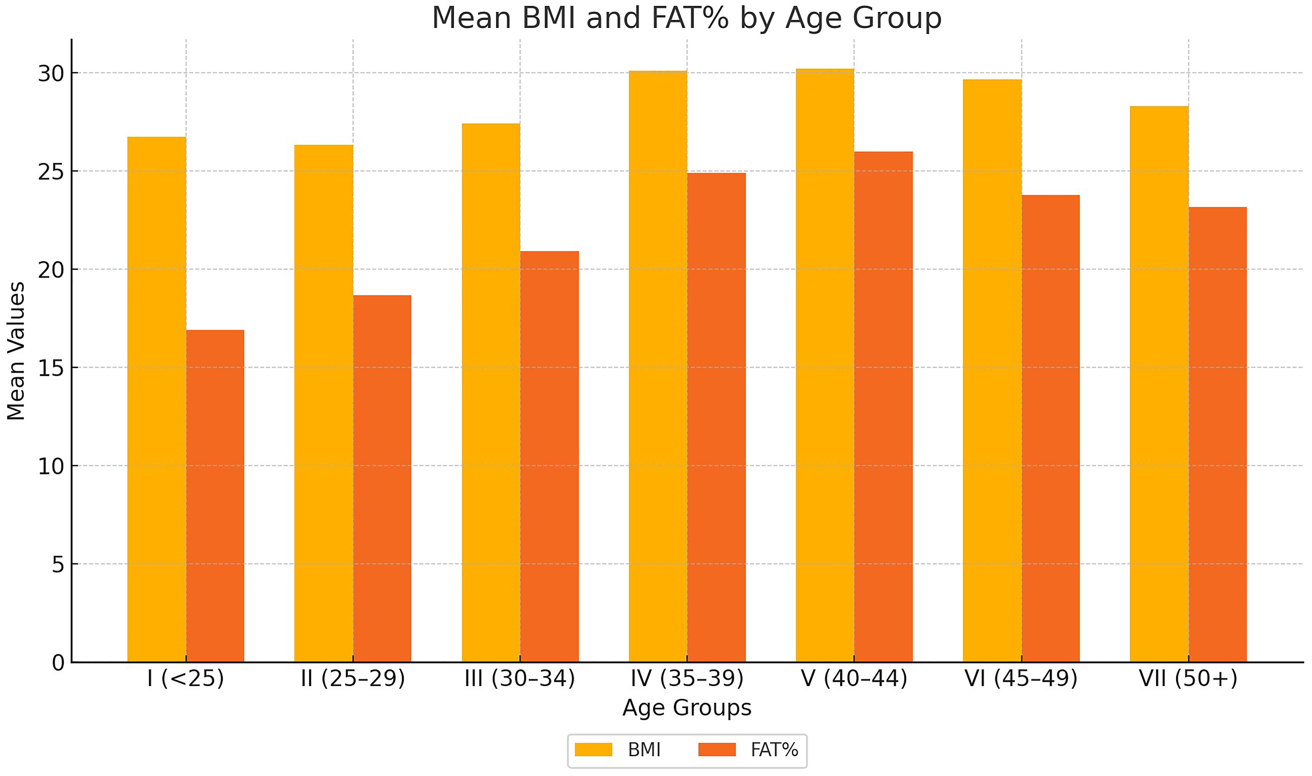 Body composition indicators of study sample and subsamples. 
BMI: body mass index; FAT%: body fat percentage.