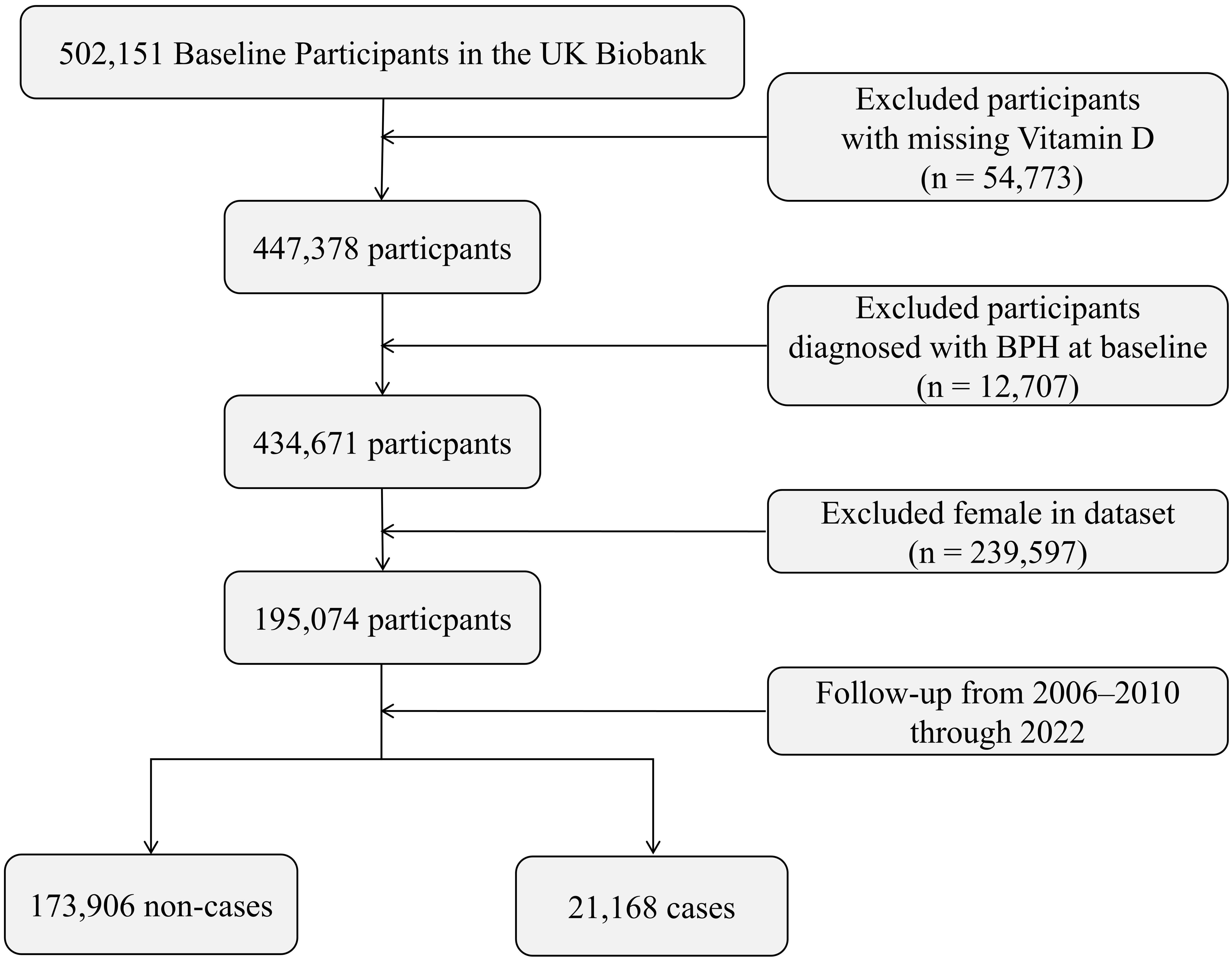 Flow chart of participant selection from the UK Biobank. BPH: 
Benign prostatic hyperplasia.