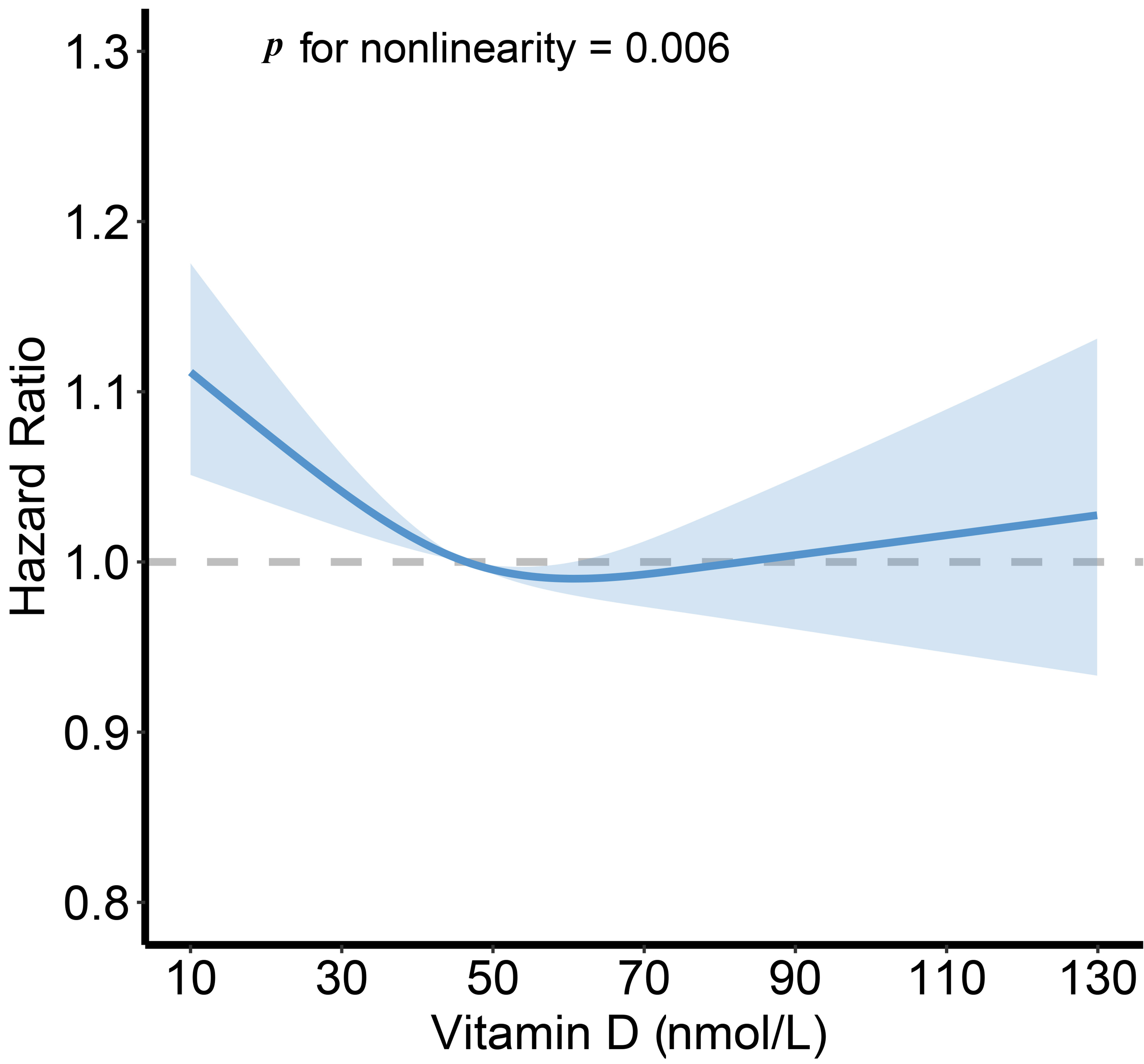 The dose-response association between vitamin D and incident 
benign prostatic hyperplasia. Model adjusted for household income, body mass 
index, ethnicity, education, smoking status, alcohol intake, lipid-lowering 
medication, antihypertensive medication, insulin therapy and low-density 
lipoprotein. Three knots were applied in the model.